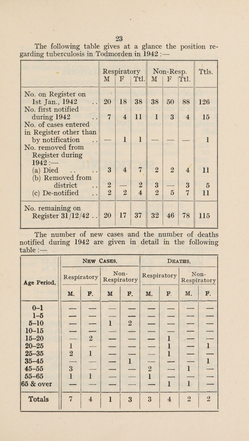 The following table gives at a glance the position re¬ garding tuberculosis in Todmorden in 1942 :— Res M Dirat< F Dry Ttl. No M n-Re F sp. Ttl. Ttls. No. on Register on 1st Jan., 1942 20 18 38 38 50 88 126 No. first notified during 1942 7 4 11 1 3 4 15 No. of cases entered in Register other than by notification 1 1 1 No. removed from Register during 1942:— (a) Died 3 4 7 2 2 4 11 (b) Removed from district 2 2 3 3 5 (c) De-notified 2 2 4 2 5 7 11 No. remaining on Register 31/12/42 .. 20 17 37 32 46 78 115 The number of new cases and the number of deaths notified during 1942 are given in detail in the following table :— Age Period. New Cases. Deaths. Respiratory Non- Respiratory Respiratory Non- Respiratory M. P. M F. M. F. M. F. 0-1 1-5 5-10 — — 1 2 — — — — 10-15 15-20 — 2 — — — 1 — — 20-25 1 — — — — 1 — 1 25-35 2 1 — — — 1 — — 35-45 — — — 1 — — — 1 45-55 3 — — — 2 — 1 — 55-65 1 1 — — 1 — — — 65 & over — — — — — 1 1 — Totals 7 4 1 3 3 4 2 2