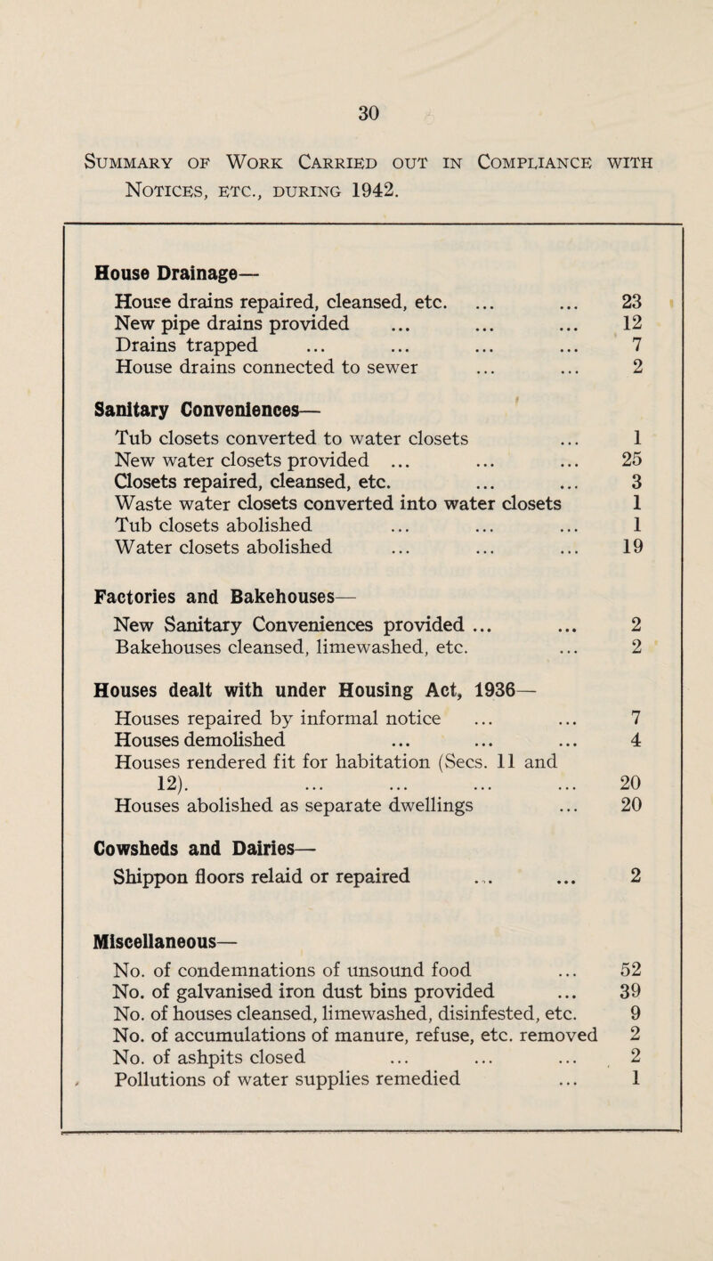 Summary of Work Carried out in Compliance with Notices, etc., during 1942. House Drainage— House drains repaired, cleansed, etc. ... ... 23 New pipe drains provided ... ... ... 12 Drains trapped ... ... ... ... 7 House drains connected to sewer ... ... 2 Sanitary Conveniences— Tub closets converted to water closets ... 1 New water closets provided ... ... ... 25 Closets repaired, cleansed, etc. ... ... 3 Waste water closets converted into water closets 1 Tub closets abolished ... ... ... 1 Water closets abolished ... ... ... 19 Factories and Bakehouses— New Sanitary Conveniences provided ... ... 2 Bakehouses cleansed, limewashed, etc. ... 2 Houses dealt with under Housing Act, 1936— Houses repaired by informal notice ... ... 7 Houses demolished ... ... ... 4 Houses rendered fit for habitation (Secs. 11 and 12). ... ... ... ... 20 Houses abolished as separate dwellings ... 20 Cowsheds and Dairies— Shippon floors relaid or repaired ... ... 2 Miscellaneous— No. of condemnations of unsound food ... 52 No. of galvanised iron dust bins provided ... 39 No. of houses cleansed, limewashed, disinfested, etc. 9 No. of accumulations of manure, refuse, etc. removed 2 No. of ashpits closed ... ... ... 2 Pollutions of water supplies remedied ... 1