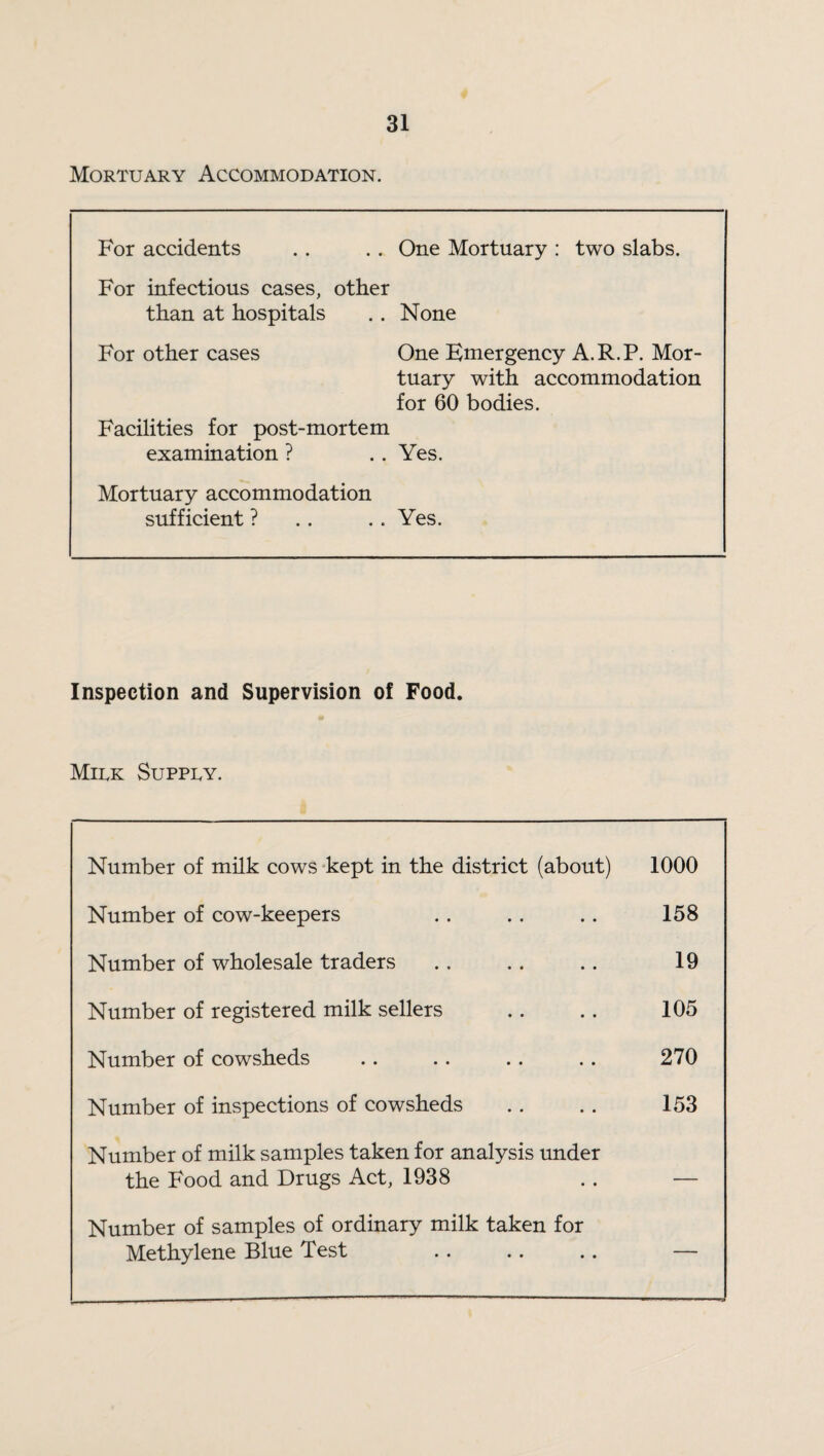 Mortuary Accommodation. For accidents .. .. One Mortuary : two slabs. For infectious cases, other than at hospitals .. None For other cases One Emergency A.R.P. Mor¬ tuary with accommodation for 60 bodies. Facilities for post-mortem examination ? .. Yes. Mortuary accommodation sufficient ? .. .. Yes. Inspection and Supervision of Food. Mirk Supply. Number of milk cows kept in the district (about) 1000 Number of cow-keepers 158 Number of wholesale traders 19 Number of registered milk sellers 105 Number of cowsheds 270 Number of inspections of cowsheds 153 Number of milk samples taken for analysis under the Food and Drugs Act, 1938 — Number of samples of ordinary milk taken for Methylene Blue Test —