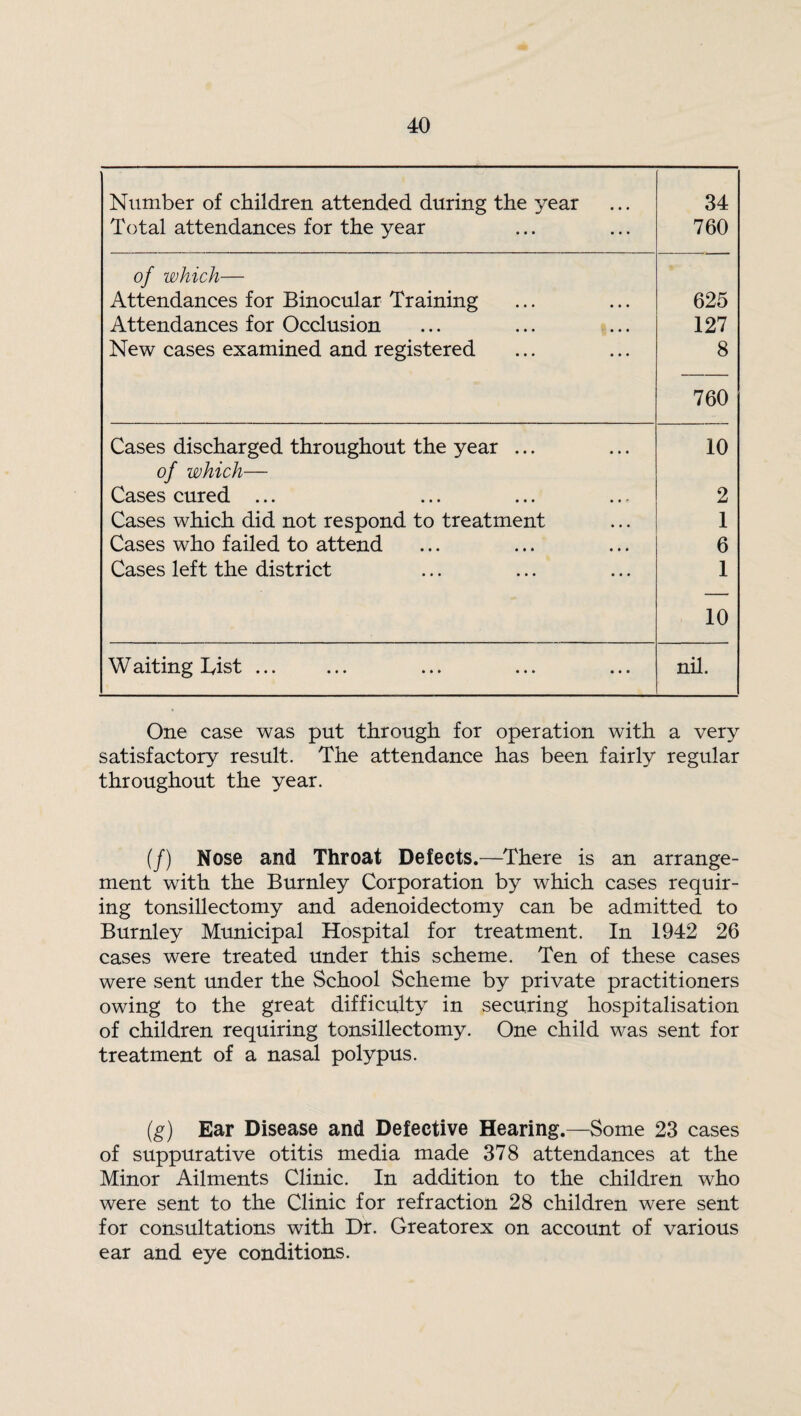 Number of children attended during the year 34 Total attendances for the year 760 of which— Attendances for Binocular Training 625 Attendances for Occlusion 127 New cases examined and registered 8 760 Cases discharged throughout the year ... 10 of which— Cases cured ... 2 Cases which did not respond to treatment 1 Cases who failed to attend 6 Cases left the district 1 10 Waiting hist ... nil. One case was put through for operation with a very satisfactory result. The attendance has been fairly regular throughout the year. (/) Nose and Throat Defects.—There is an arrange¬ ment with the Burnley Corporation by which cases requir¬ ing tonsillectomy and adenoidectomy can be admitted to Burnley Municipal Hospital for treatment. In 1942 26 cases were treated under this scheme. Ten of these cases were sent under the School Scheme by private practitioners owing to the great difficulty in securing hospitalisation of children requiring tonsillectomy. One child was sent for treatment of a nasal polypus. (g) Ear Disease and Defective Hearing.—Some 23 cases of suppurative otitis media made 378 attendances at the Minor Ailments Clinic. In addition to the children who were sent to the Clinic for refraction 28 children were sent for consultations with Dr. Greatorex on account of various ear and eye conditions.