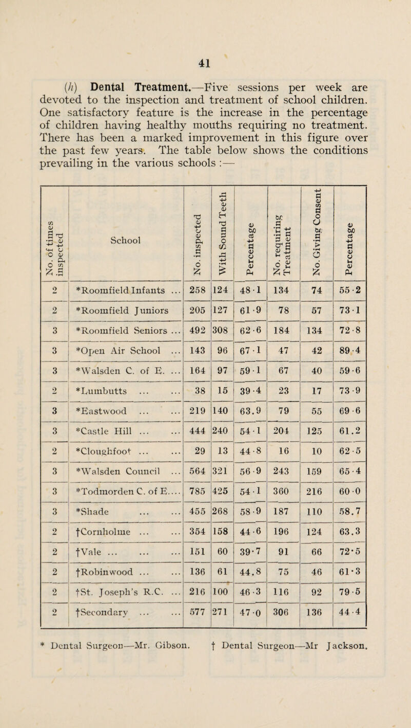(//) Dental Treatment.—Five sessions per week are devoted to the inspection and treatment of school children. One satisfactory feature is the increase in the percentage of children having healthy mouths requiring no treatment. There has been a marked improvement in this figure over the past few years. The table below shows the conditions prevailing in the various schools :— No. of times inspected School No. inspected With Sound Teeth Percentage No. requiring Treatment No. Giving Consent Percentage 2 *Roomfield Infants ... 258 124 48-1 134 74 55-2 2 *Roomfield Juniors 205 127 61-9 78 57 731 3 *Roomfield Seniors ... 492 308 62-6 184 134 72-8 3 *Open Air School 143 96 67 1 47 42 89-4 3 *Walsden C. of E. ... 164 97 59 1 67 40 59-6 2 *Lumbutts 38 15 39 -4 23 17 73-9 3 *Eastwood 219 140 63.9 79 55 69 -6 3 *Castle Hill ... 444 240 54 1 204 125 61.2 2 *Cloughfoot ... 29 13 44 -8 16 10 62-5 3 *Walsden Council 564 321 56 -9 243 159 65-4 3 *Todmorden C. of E— 785 425 54-1 360 216 60 0 3 *Shade 455 268 58 -9 187 110 58.7 2 tCornholme ... 354 158 44-6 196 124 63.3 2 fVale. 151 60 39-7 91 66 72-5 2 •(•Robinwood ... 136 61 44.8 75 46 61*3 2 fSt. Joseph’s R.C. ... 216 100 46-3 116 92 79-5 2 f Secondary 577 271 47-0 306 136 44-4 * Dental Surgeon—Mr. Gibson. f Dental Surgeon—Mr Jackson.