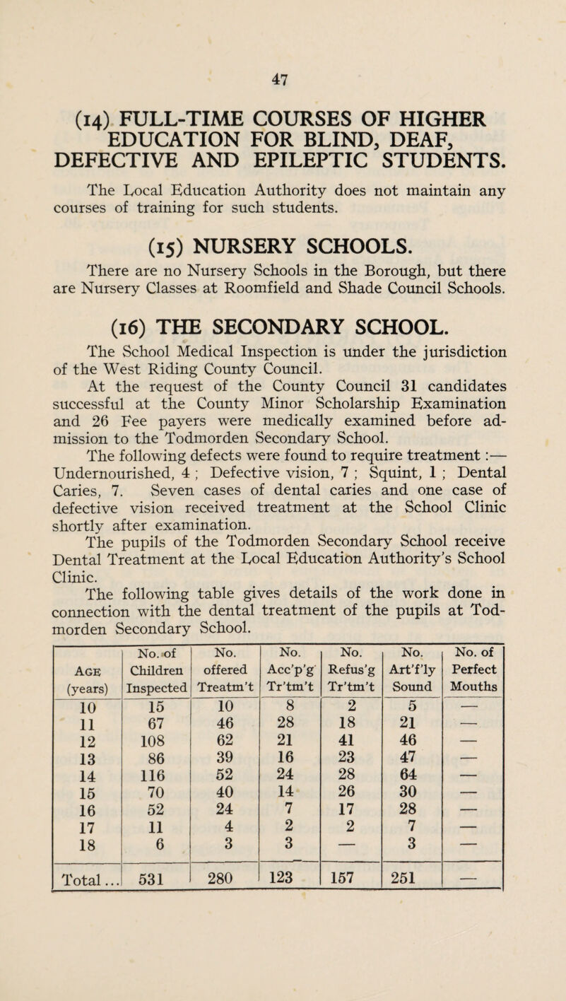 (14) FULL-TIME COURSES OF HIGHER EDUCATION FOR BLIND, DEAF, DEFECTIVE AND EPILEPTIC STUDENTS. The Local Education Authority does not maintain any courses of training for such students. (15) NURSERY SCHOOLS. There are no Nursery Schools in the Borough, but there are Nursery Classes at Roomfield and Shade Council Schools. (16) THE SECONDARY SCHOOL. The School Medical Inspection is under the jurisdiction of the West Riding County Council. At the request of the County Council 31 candidates successful at the County Minor Scholarship Examination and 26 Fee payers were medically examined before ad¬ mission to the Todmorden Secondary School. The following defects were found to require treatment:— Undernourished, 4 ; Defective vision, 7 ; Squint, 1 ; Dental Caries, 7. Seven cases of dental caries and one case of defective vision received treatment at the School Clinic shortly after examination. The pupils of the Todmorden Secondary School receive Dental Treatment at the Focal Education Authority’s School Clinic. The following table gives details of the work done in connection with the dental treatment of the pupils at Tod¬ morden Secondary School. Age (years) No. of Children Inspected No. offered Treatm’t No. Acc’p’g Tr’tm’t No. Refus’g Tr’tm’t No. Art’f’ly Sound No. of Perfect Mouths 10 15 10 8 2 5 — 11 67 46 28 18 21 — 12 108 62 21 41 46 — 13 86 39 16 23 47 — 14 116 52 24 28 64 — 15 70 40 14 26 30 — 16 52 24 7 17 28 — 17 11 4 2 2 7 — 18 6 3 3 — 3 — Total... 531 280 123 157 251 —