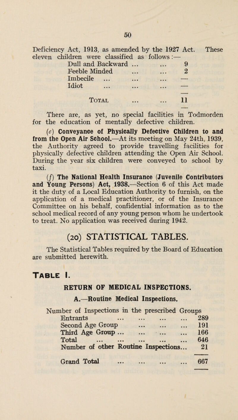 Deficiency Act, 1913, as amended by the 1927 Act. These eleven children were classified as follows :— Dull and Backward ... ... 9 Feeble Minded ... ... 2 Imbecile ... ... ... — Idiot ... ... ... — Totai, ... ... 11 There are, as yet, no special facilities in Todmorden for the education of mentally defective children. (e) Conveyance of Physically Defective Children to and from the Open Air School.—At its meeting on May 24th, 1939, the Authority agreed to provide travelling facilities for physically defective children attending the Open Air School. During the year six children were conveyed to school by taxi. (/) The National Health Insurance (Juvenile Contributors and Young Persons) Act, 1938.—Section 6 of this Act made it the duty of a Focal Education Authority to furnish, on the application of a medical practitioner, or of the Insurance Committee on his behalf, confidential information as to the school medical record of any young person whom he undertook to treat. No application was received during 1942. (20) STATISTICAL TABLES. The Statistical Tables required by the Board of Education are submitted herewith. Table I. RETURN OF MEDICAL INSPECTIONS. A.—Routine Medical Inspections. Number of Inspections in the prescribed Groups Entrants 289 Second Age Group . 191 Third Age Group ... ... . 166 Total ••• ••• ••• ... ... 646 Number of other Routine Inspections... 21 Grand Total . 667