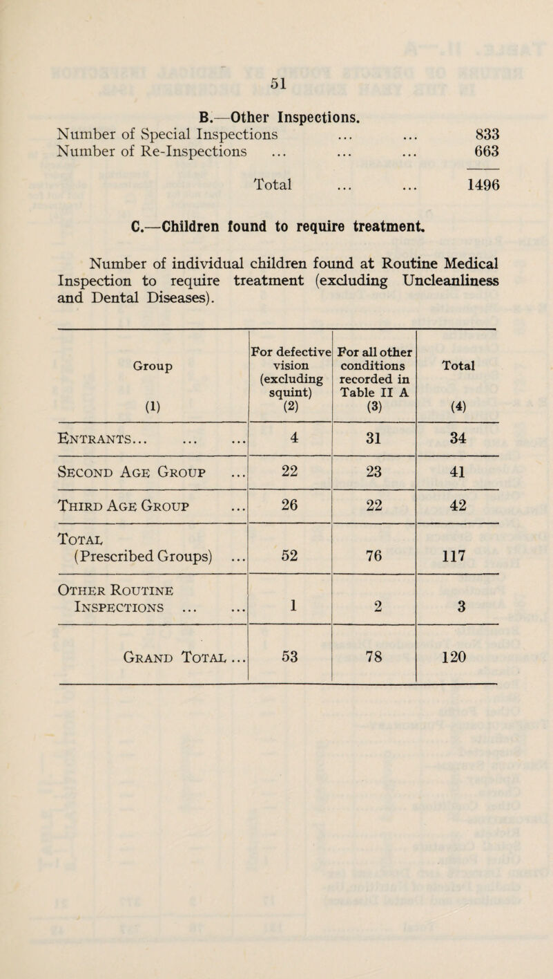 B.—Other Inspections. Number of Special Inspections ... ... 833 Number of Re-Inspections ... ... ... 663 Total ... ... 1496 C.—Children found to require treatment Number of individual children found at Routine Medical Inspection to require treatment (excluding Uncleanliness and Dental Diseases). Group (1) For defective vision (excluding squint) (2) For all other conditions recorded in Table II A (3) Total (4) Entrants... 4 31 34 Second Age Group 22 23 41 Third Age Group 26 22 42 Total (Prescribed Groups) 52 76 117 Other Routine Inspections . 1 2 3