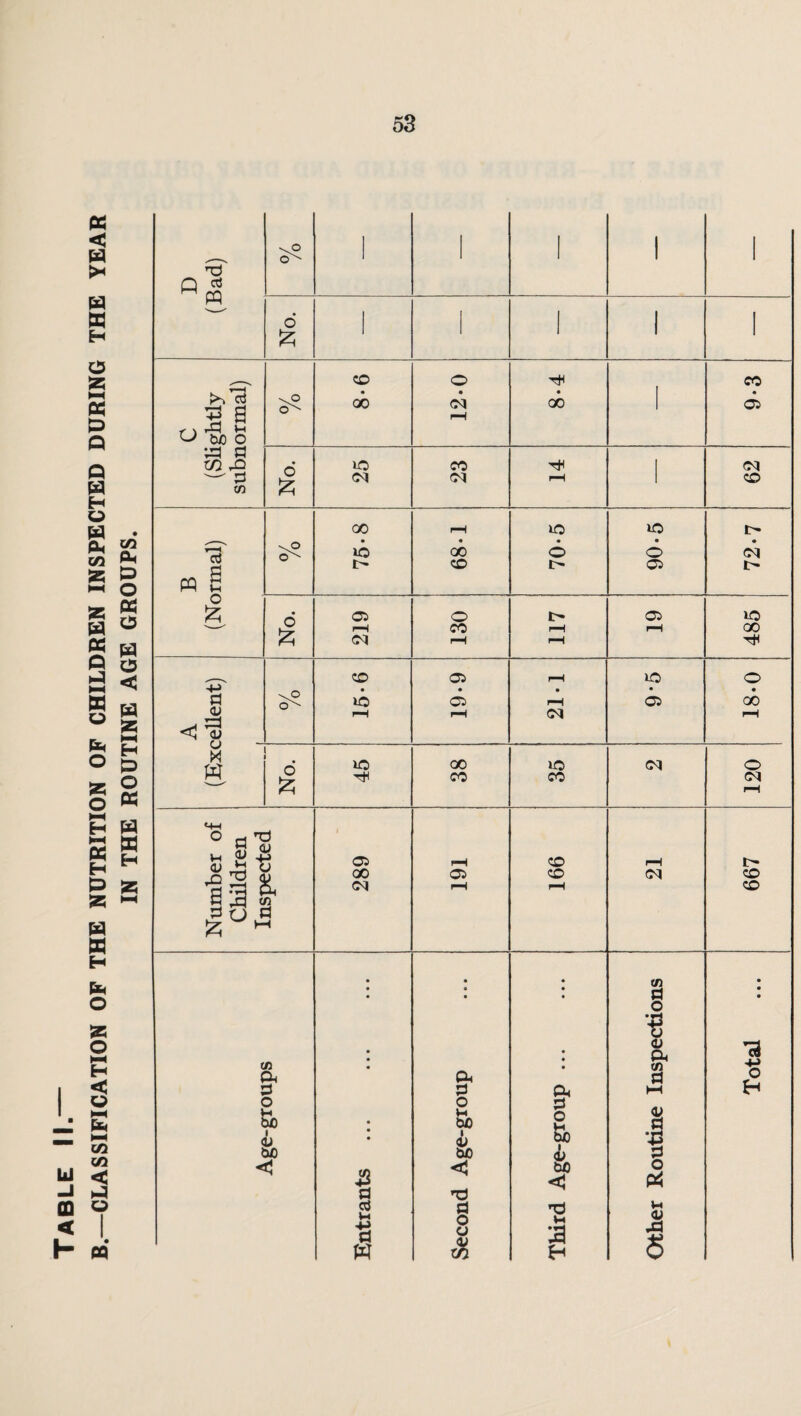 Table II.— B.—CLASSIFICATION OF THE NUTRITION OF CHILDREN INSPECTED DURING THE YEAR IN THE ROUTINE AGE GROUPS.