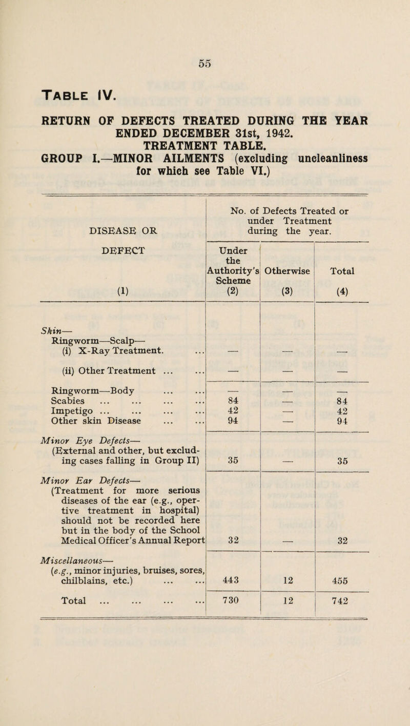 Table IV. RETURN OF DEFECTS TREATED DURING THE YEAR ENDED DECEMBER 31st, 1942. TREATMENT TABLE. GROUP I.—MINOR AILMENTS (excluding uncleanliness for which see Table VI.) DISEASE OR DEFECT (1) No. of un du Under the Authority’s Scheme (2) Defects Tre der Treatn ring the y Otherwise (3) ated or lent ear. Total (4) Skin— Ringworm—Scalp— (i) X-Ray Treatment. (ii) Other Treatment ... — — —• Ringworm—Body — — -, SCcL1d16S ••• ••• ••• ••• 84 — 84 Impetigo ... 42 —• 42 Other skin Disease 94 —■ 94 Minor Eye Defects— (External and other, but exclud¬ ing cases falling in Group II) 35 . , 35 Minor Ear Defects— (Treatment for more serious diseases of the ear (e.g., oper- tive treatment in hospital) should not be recorded here but in the body of the School Medical Officer’s Annual Report 32 32 Miscellaneous— [e.g., minor injuries, bruises, sores, chilblains, etc.) 443 12 455 Total ••• ••• ••• 730 12 742