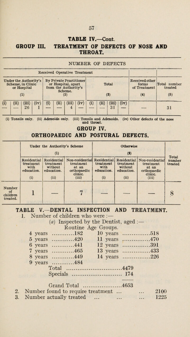 TABLE XV.—Cont. GROUP IU. TREATMENT OF DEFECTS OF NOSE AND THROAT. NUMBER OF DEFECTS Received Operative Treatment Under the Authority’s Scheme, in Clinic or Hospital (1) By Private Practitioner or Hospital, apart from the Authority's Scheme. (2) Total (3) Received other forms of Treatment (4) Total number treated (5) (i) (ii) (iii) (iv) — 26 1 (i) (ii) (iii) (iv) 4 — (i) (ii) (iii) (iv) 31 — — 31 (i) Tonsils only, (ii) Adenoids only, (iii) Tonsils and Adenoids, (iv) Other defects of the nose and throat. GROUP IV. ORTHOPAEDIC AND POSTURAL DEFECTS. Under the Authority’s Scheme Otherwise (1) («) Total number treated Residential treatment with education. (i) Residential treatment without education. (ii) Non-residential treatment at an orthopaedic clinic. (iii) Residential treatment with education. (i) Residential treatment without education. (ii) Non-residential treatment at an orthopaedic clinic. (iii) Number of children treated. 1 7 — — — 8 TABLE V.—DENTAL INSPECTION AND TREATMENT. 1. Number of children who were :— (a) Inspected by the Dentist, aged :— Routine Age Groups. 4 years . ..182 10 years .518 5 years . ..420 11 years .470 6 years . ..441 12 years .391 7 years . ..465 13 years .433 8 years . ..449 14 years .226 9 years . ..484 Total ... .4479 Specials . 174 Grand Total .... .4653 2. Number found to require treatment ... ... 2100 3. Number actually treated ... ... ... 1225