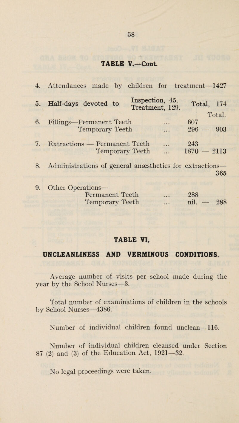 TABLE V.—Cont. 4. Attendances made by children for treatment—1427 5. Half-days devoted to Inspection, 45. Treatment, 129. 6. Fillings—Permanent Teeth Temporary Teeth Total, 174 Total. 607 296 — 903 7. Extractions — Permanent Teeth Temporary Teeth 243 1870 — 2113 8. Administrations of general anaesthetics for extractions— 365 9. Other Operations— Permanent Teeth ... 288 Temporary Teeth ... nil. — 288 TABLE VI. UNCLEANLINESS AND VERMINOUS CONDITIONS. Average number of visits per school made during the year by the School Nurses—3. Total number of examinations of children in the schools by School Nurses—4386. Number of individual children found unclean—116. Number of individual children cleansed under Section 87 (2) and (3) of the Education Act, 1921—32. No legal proceedings were taken.