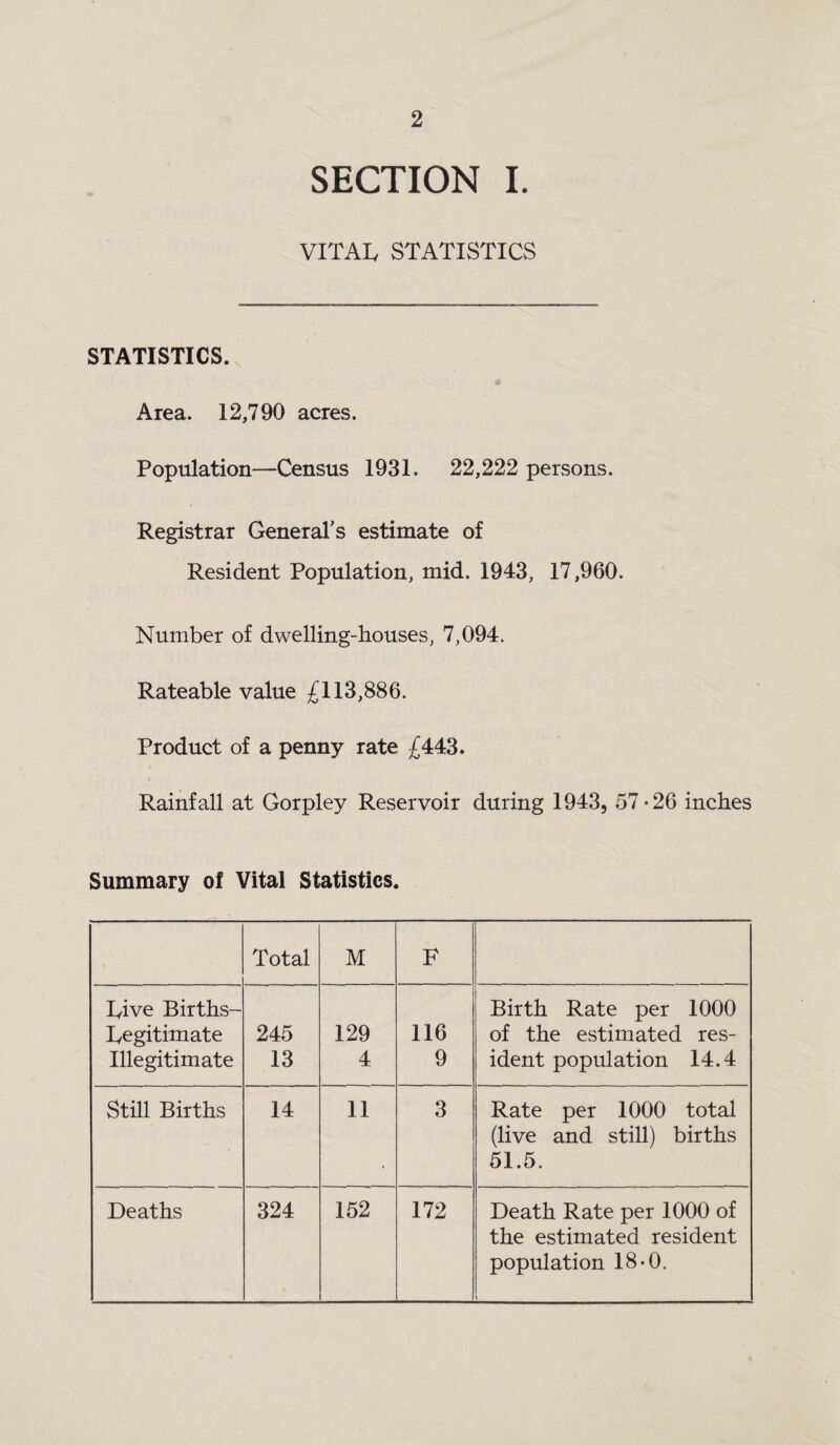 SECTION 1. VITAI. STATISTICS STATISTICS. Area. 12,790 acres. Population—Census 1931. 22,222 persons. Registrar General's estimate of Resident Population, mid. 1943, 17,960. Number of dwelling-houses, 7,094. Rateable value £113,886. Product of a penny rate £443. Rainfall at Gorpley Reservoir during 1943, 57 -26 inches Summary of Vital Statistics. Total M F hive Births- Tegitimate Illegitimate 245 13 129 4 116 9 Birth Rate per 1000 of the estimated res¬ ident population 14.4 Still Births 14 11 3 Rate per 1000 total (live and still) births 51.5. Deaths 324 152 172 Death Rate per 1000 of the estimated resident population 18-0.
