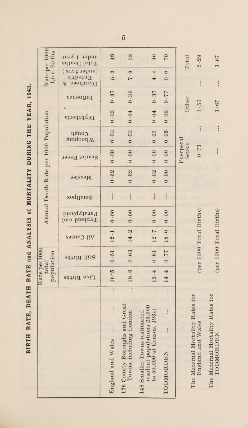 BIRTH RATE, DEATH RATE and ANALYSIS of MORTALITY DURING THE YEAR, 1943. o o ^ l-( 1-1 ^ <i> CQ a 03 Pi rt ‘■P CS 3 a, o Ph o o o f—( IH a; a a; 4-) a Pi jp -M 03 1) Q 3 p rt < o a fl o o ^ -4^ OJ ^'5 ^o3 (U -M Ci, 3 o a <w <u 3 T3 d 03 T3 d o3 f I < tc d W 03 ti a 03 M 22 biD d ^ 3 o d o ^ m .S t/} 3 ^ d Ih CO (M O <u -CO ^ Oi 2 (M r-< B vx - ■-^ S d O (11 'iH — 4-> d 03 oj M d o H u <u ? H r-H cd dO a+j O 03 d o --3§ B ^ o tn ^ oo jBaX [ japuu sq^Baci Tb;ox 49 58 46 70 (•sjX g japun) si:^ua:^u3; -BaOIIUBIQ CO 03 '1^ O >0 l> Tt^ o Bzuanpiii !>• CO 1^ CO CO CO !>• o o o o BU3q:^qdiQ 003 004 0 04 0 00 q§no3 Suidooq^ 003 0 03 003 0 05 jaA9X o o o o o o o o o o o o sa^SBapi 0-02 002 0-02 0 00 xodn^mg II II pioqdX^^BjBj pnB pioqdiCx o o o o o o o o o o o o sasuB^ iiY 121 14-2 12-7 180 sqiJta IIRS 0-51 0-63 0-61 0-77 sq:|.jiX 9AIX 16-5 18-6 19-4 14-4 ;z; w P Pi o p o H o3 +-> O iH o; .d 4-> o 03 in ^ OJ Q. t« u a d) <U d a Oi CO lO CO t- to d3 4-> 1-1 a T—< OS 4-> o H o o o 1-H iH <u a u O M-l to Oi +-I 03 Pi -M —I :d o3 > o3 O t3 ^ S c3 3 nd d d Vh Ct3 ^ r~H +-• bJO W <u -d H CO CO CO CO u o <-1-1 cn <L> ■M 03 Pi o3 +-> iH o W P O P o H 4J a H