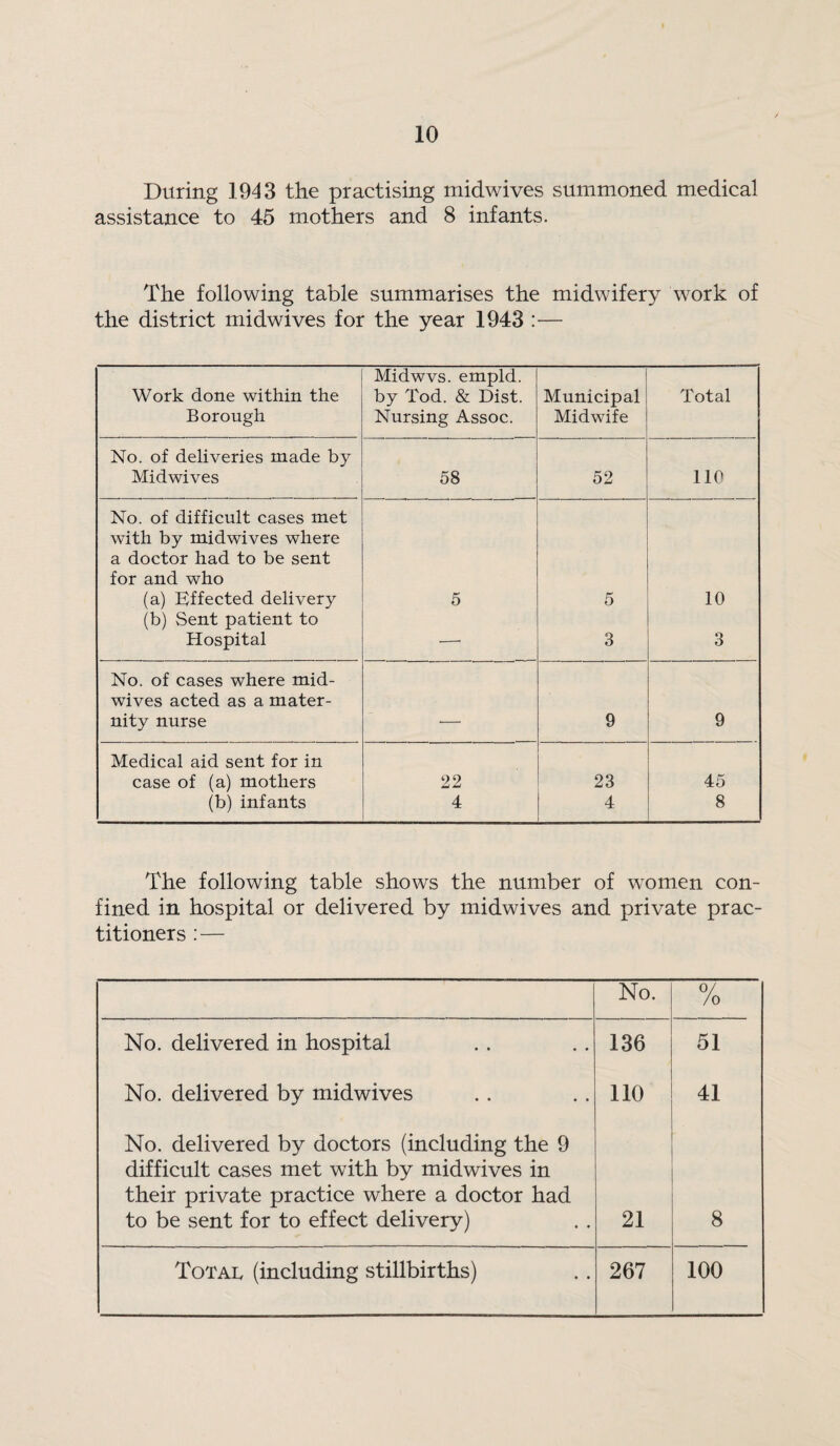 During 1943 the practising midwives summoned medical assistance to 45 mothers and 8 infants. The following table summarises the midwifery work of the district midwives for the year 1943 :— Work done within the Borough Midwvs. empld. by Tod. & Dist. Nursing Assoc. Municipal Midwife Total No. of deliveries made by Midwives 58 52 no No. of difficult cases met with by midwives where a doctor had to be sent for and who (a) Effected delivery 5 5 10 (b) Sent patient to Hospital •—• 3 3 No. of cases where mid¬ wives acted as a mater¬ nity nurse . 9 9 Medical aid sent for in case of (a) mothers 22 23 45 (b) infants 4 4 8 The following table shows the number of women con¬ fined in hospital or delivered by midwives and private prac¬ titioners ;— No. 0/ /o No. delivered in hospital 136 51 No. delivered by midwives 110 41 No. delivered by doctors (including the 9 difficult cases met with by midwives in their private practice where a doctor had to be sent for to effect delivery) 21 8 Total (including stillbirths) 267 100
