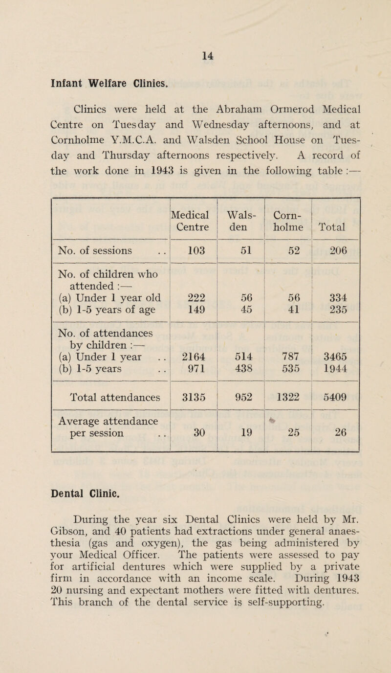 Infant Welfare Clinics. Clinics were held at the Abraham Ormerod Medical Centre on Tuesday and Wednesday afternoons, and at Cornholme Y.M.C.A. and Walsden School House on Tues¬ day and Thursday afternoons respectively. A record of the work done in 1943 is given in the following table :— Medical Centre Wals¬ den Corn- holme Total No. of sessions 103 51 52 206 No. of children who attended :— (a) Under 1 year old 222 56 56 334 (b) 1-5 years of age 149 45 41 235 No. of attendances by children :— (a) Under 1 year 2164 514 787 3465 (b) 1-5 years 971 438 535 1944 Total attendances 3135 952 1322 5409 Average attendance per session 30 19 25 26 Dental Clinic. During the year six Dental Clinics were held by Mr. Gibson, and 40 patients had extractions under general anaes¬ thesia (gas and oxygen), the gas being administered by your Medical Officer. The patients were assessed to pay for artificial dentures which were supplied by a private firm in accordance with an income scale. During 1943 20 nursing and expectant mothers were fitted with dentures. This branch of the dental service is self-supporting.