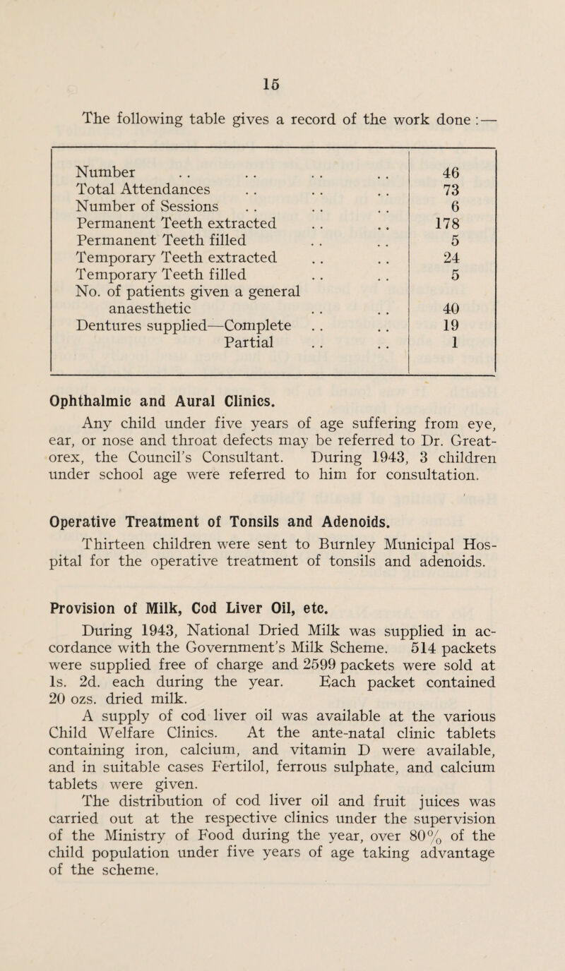 The following table gives a record of the work done : — Number 46 Total Attendances 73 Number of Sessions 6 Permanent Teeth extracted 178 Permanent Teeth filled 5 Temporary Teeth extracted 24 Temporary Teeth filled 5 No. of patients given a general anaesthetic 40 Dentures supplied—Complete 19 Partial 1 Ophthalmic and Aural Clinics. Any child tinder five years of age suffering from eye, ear, or nose and throat defects may be referred to Dr. Great- orex, the Councits Consultant. During 1943, 3 children under school age were referred to him for consultation. Operative Treatment of Tonsils and Adenoids. Thirteen children were sent to Burnley Municipal Hos¬ pital for the operative treatment of tonsils and adenoids. Provision of Milk, Cod Liver Oil, etc. During 1943, National Dried Milk was supplied in ac¬ cordance with the Government’s Milk Scheme. 514 packets were supplied free of charge and 2599 packets were sold at Is. 2d. each during the year. Each packet contained 20 ozs. dried milk. A supply of cod liver oil was available at the various Child Welfare Clinics. At the ante-natal clinic tablets containing iron, calcium, and vitamin D were available, and in suitable cases Fertilol, ferrous sulphate, and calcium tablets were given. The distribution of cod liver oil and fruit juices was carried out at the respective clinics under the supervision of the Ministry of Food during the year, over 80% of the child population under five years of age taking advantage of the scheme,