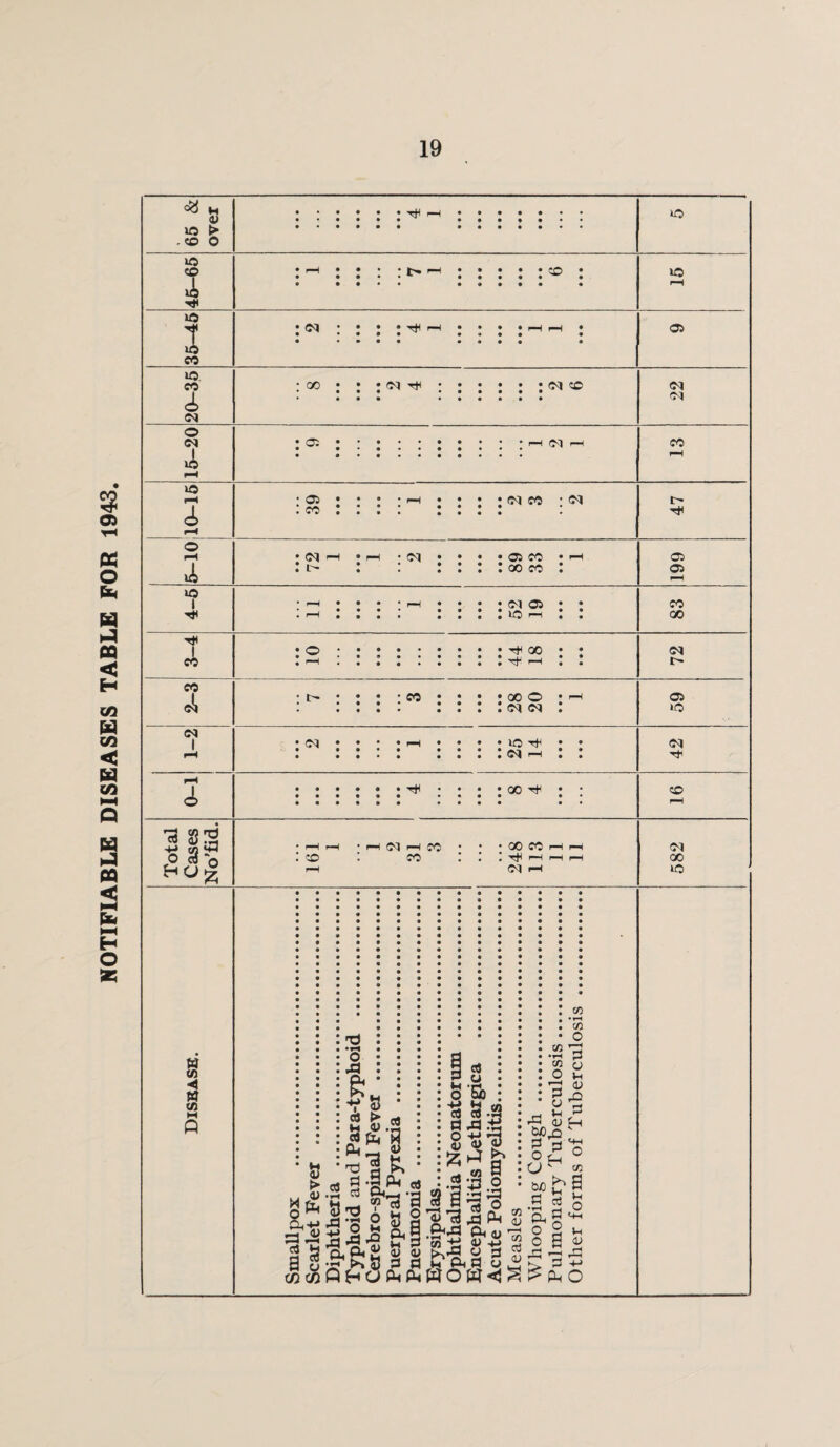 NOTIFIABLE DISEASES TABLE FOR 1943