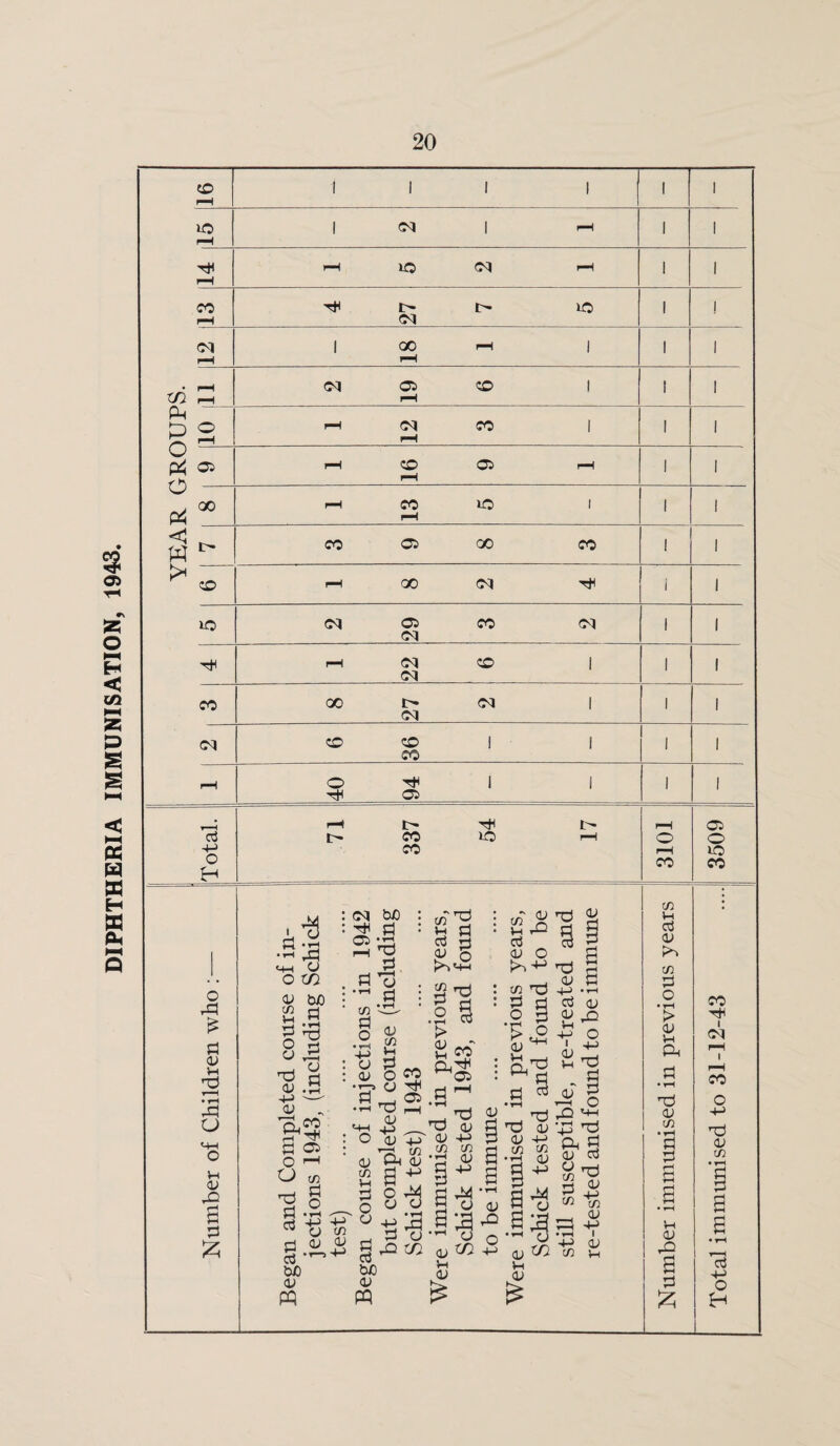 DIPHTHERIA IMMUNISATION, 1943. (D p-H 1 Ill 1 1 1 lO rH 1 O^ 1 1 1 1 14 1—< lO G<l 1—1 1 1 CO 1 1 i 4 1 27 7 i 5 1 ! 12 1 00 ^ 1 1 1 pH rH 2 19 6 1 1 o pH 1 12 3 1 1 Oi r-H O Oti p-H 1 1 00 pH CO O 1 1 1 l> CO a 00 CO 1 1 ZO 1—1 00 (M rtH i 1 lO 2 29 3 2 1 1 TjH 1 22 6 1 1 CO 8 ! 27 2 i 1 1 (N 6 36 1 1 nH O Ttl 1 1 Ttl 05 1 1 Total. r—1 I> tJI CO lO CO 3101 3509 Xfl PM O o d <v V-i r-H • ^ O V d :z; (/! Vh d a> P>% to d o • tH Vh PM 'Ti <v m d d a Vt <v rd d :z; CO I (N I i-H CO 'Ti <v tn a a ’d +-> O H