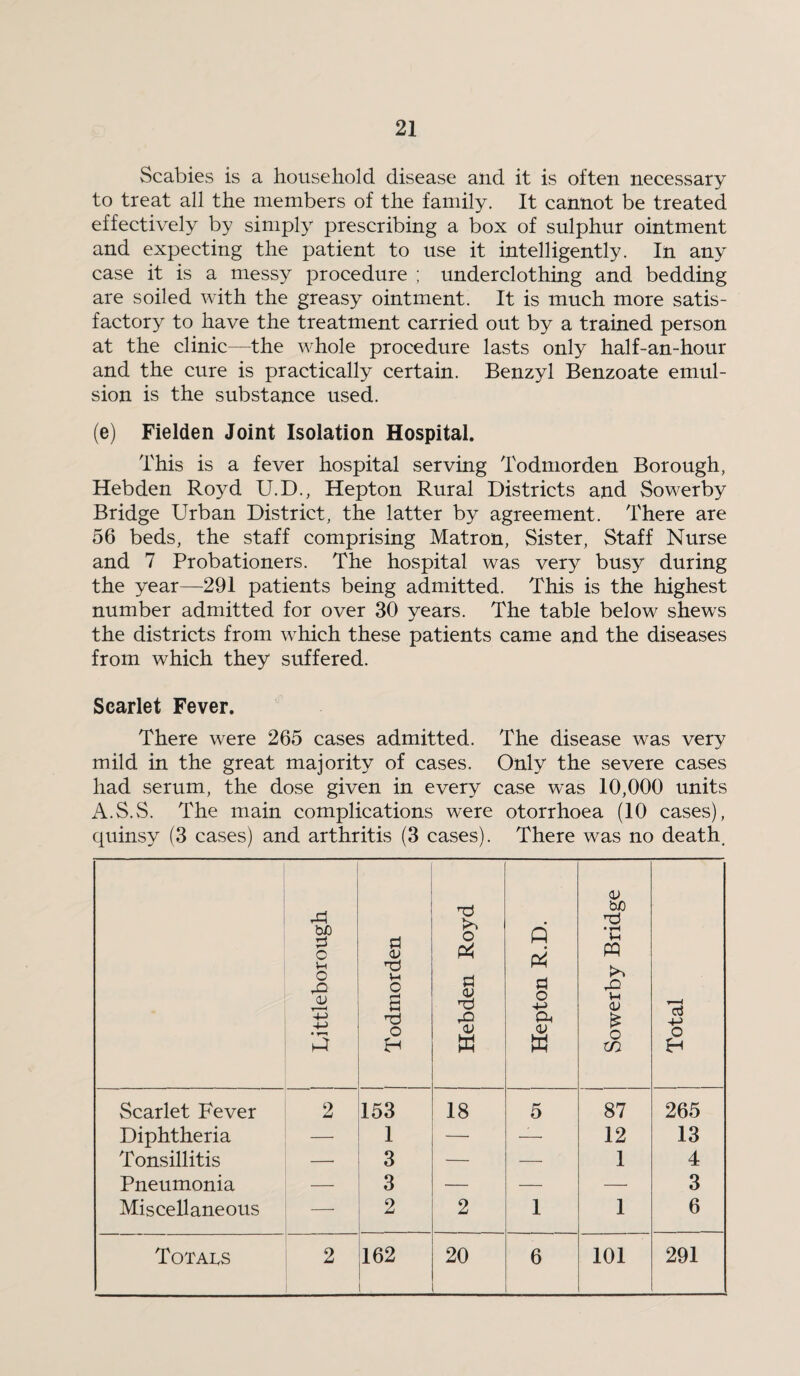 Scabies is a household disease and it is often necessary to treat all the members of the family. It cannot be treated effectively by simply prescribing a box of sulphur ointment and expecting the patient to use it intelligently. In any case it is a messy procedure ; underclothing and bedding are soiled with the greasy ointment. It is much more satis¬ factory to have the treatment carried out by a trained person at the clinic—the whole procedure lasts only half-an-hour and the cure is practically certain. Benzyl Benzoate emul¬ sion is the substance used. (e) Fielden Joint Isolation Hospital. This is a fever hospital serving Todmorden Borough, Hebden Royd U.D., Hepton Rural Districts and Sowerby Bridge Urban District, the latter by agreement. There are 56 beds, the staff comprising Matron, Sister, Staff Nurse and 7 Probationers. The hospital was very busy during the year—291 patients being admitted. This is the highest number admitted for over 30 years. The table below shews the districts from which these patients came and the diseases from which they suffered. Scarlet Fever. There were 265 cases admitted. The disease was very mild in the great majority of cases. Only the severe cases had serum, the dose given in every case was 10,000 units A.S.vS. The main complications were otorrhoea (10 cases), quinsy (3 cases) and arthritis (3 cases). There was no death. bJD o Vh O 43 -P a Todmorden Hebden Royd 1 I Hepton R.D. bJO • ^ Vh w 43 u <v o tn 87 12 1 1 T' ( 4-> o 265 13 4 3 6 Scarlet Fever Diphtheria Tonsillitis Pneumonia Miscellaneous 2 153 1 3 3 2 18 2 5 1 Totals 2 162 20 6 101 291