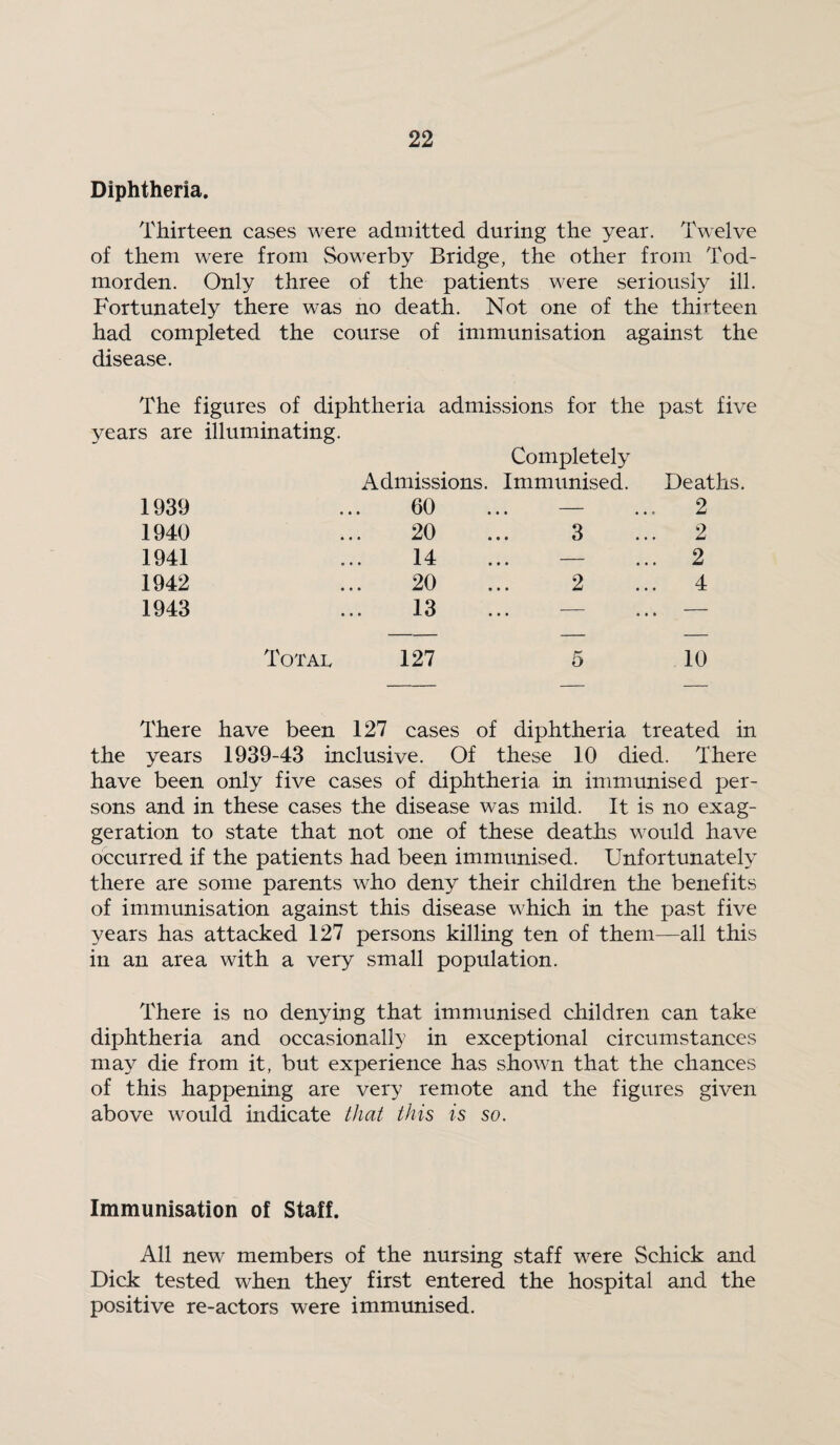 Diphtheria. Thirteen cases were admitted during the year. Twelve of them were from Sowerby Bridge, the other from Tod- morden. Only three of the patients were seriously ill. Fortunately there was no death. Not one of the thirteen had completed the course of immunisation against the disease. The figures of diphtheria admissions for the past five years are illuminating. Completely Admissions. Immunised. Deaths. 1939 60 . — ... 2 1940 20 3 ... 2 1941 14 . — ... 2 1942 20 2 ... 4 1943 13 — ... — Total 127 5 10 There have been 127 cases of diphtheria treated in the years 1939-43 inclusive. Of these 10 died. There have been only five cases of diphtheria in immunised per¬ sons and in these cases the disease was mild. It is no exag¬ geration to state that not one of these deaths would have occurred if the patients had been immunised. Unfortunately there are some parents who deny their children the benefits of immunisation against this disease which in the past five years has attacked 127 persons killing ten of them—all this in an area with a very small population. There is no denying that immunised children can take diphtheria and occasionally in exceptional circumstances may die from it, but experience has shown that the chances of this happening are very remote and the figures given above would indicate that this is so. Immunisation of Staff. All new members of the nursing staff were Schick and Dick tested when they first entered the hospital and the positive re-actors were immimised.