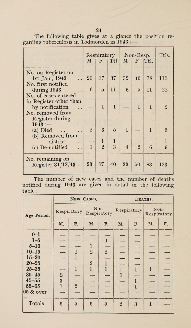 The following table gives at a glance the position re¬ garding tuberculosis in Todmorden in 1943 :— Res M 3irat F ory Ttl. No M n-Re F sp. Ttl. Ttls. No. on Register on 1st Jan., 1943 20 17 37 32 46 78 115 No. first notified during 1943 6 5 11 6 5 11 22 No. of cases entered in Register other than by notification 1 1 1 1 No. removed from Register during 1943 (a) Died 2 3 5 1 1 6 (b) Removed from district 1 1 1 (c) De-notified 1 2 3 4 2 6 9 No. remaining on Register 31/12/43 .. 23 17 40 33 50 83 123 The number of new cases and the number of deaths notified during 1943 are given in detail in the following table :— Age Period. New Cases. Deaths. Respiratory Non- Respiratory Respiratory Non- Respiratory M. F. M P. M. F M. F. 0-1 1 K 1—0 6-10 z 1 1 10-16 1 2 2 ■ ■ 16-20 — 1 — — -- — 20-26 — — 2 1 — __ — 26-36 — 1 1 1 1 1 1 — 36-46 2 — — — 1 - — — 46-66 3 — — _ — 1 — — 65-65 1 2 — — — 1 — — 66 & over — — — — — — — —