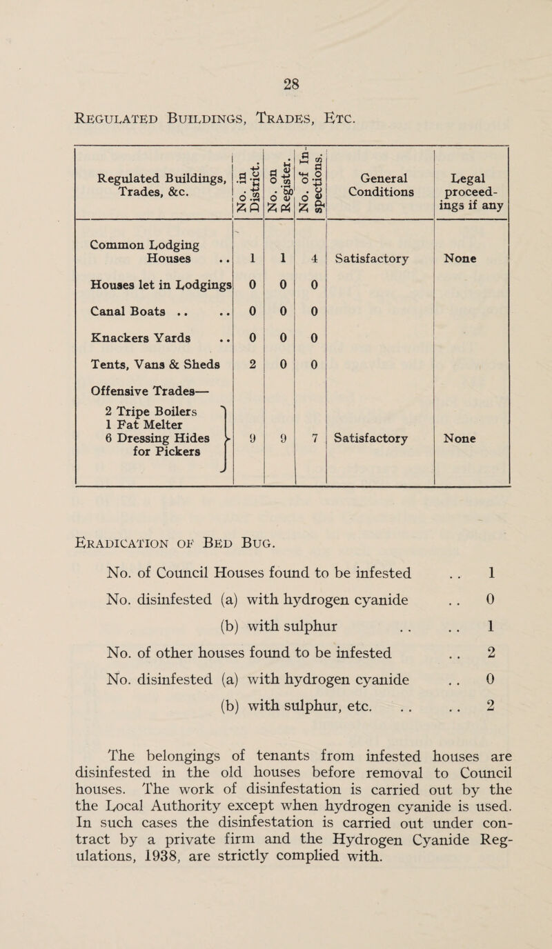 Regulated Buildings, Trades, Etc. Regulated Buildings, Trades, &c. No. in District. No. on Register. No. of In¬ spections. General Conditions Legal proceed¬ ings if any Common Lodging Houses 1 1 4 Satisfactory None Houses let in Lodgings 0 0 0 Canal Boats .. 0 0 0 Knackers Yards 0 0 0 Tents, Vans & Sheds 2 0 0 Offensive Trades— 2 Tripe Boilers 1 Fat Melter 6 Dressing Hides > for Pickers 9 9 7 Satisfactory None Eradication oe Bed Bug. No. of Council Houses found to be infested .. 1 No. disinfested (a) with hydrogen cyanide .. 0 (b) with sulphur .. .. 1 No. of other houses found to be infested .. 2 No. disinfested (a) with hydrogen cyanide .. 0 (b) with sulphur, etc. .. .. 2 The belongings of tenants from infested houses are disinfested in the old houses before removal to Council houses. The work of disinfestation is carried out by the the Eocal Authority except when hydrogen cyanide is used. In such cases the disinfestation is carried out under con¬ tract by a private firm and the Hydrogen Cyanide Reg¬ ulations, 1938, are strictly complied with.