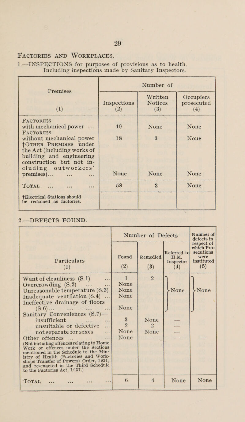 Factories and Workpeaces. 1.—INSPECTIONS for purposes of provisions as to health. Including inspections made by Sanitary Inspectors. Premises (1) Number of Inspections (2) Written Notices (3) Occupiers prosecuted (4) Factories with mechanical power ... 40 None None Factories without mechanical power 18 3 None f Other Premises under the Act (including works of building and engineering construction but not in¬ cluding outworkers’ premises)... None None None ToTae . 58 3 None tElectrical Stations should be reckoned as factories. 2.—DEFECTS FOUND. Particulars (1) Number of Defects Number of defects in respect of which Pro¬ secutions were instituted (5) Found (2) Remedied (3) Referred to H.M. Inspector (4) Want of cleanliness (S. 1) 1 2 0vercrovs ding (S.2) None Unreasonable temperature (S.3) None >None ^None Inadequate ventilation (S.4) ... None Ineffective drainage of floors (S.6). None > Sanitary Conveniences (S.7)— insufficient 3 None — unsuitable or defective ... 2 2 — not separate for sexes None None — Other offences ... None —■ — — (Not including offences relating to Home Work or offences under the Sections mentioned in the Schedule to the Min- istrv of Health (Factories and Work- shops Transfer of Powers) Order, 1921, and re-enacted in the Third Schedule to the Factories Act, 1937.) Totae . 6 4 None None