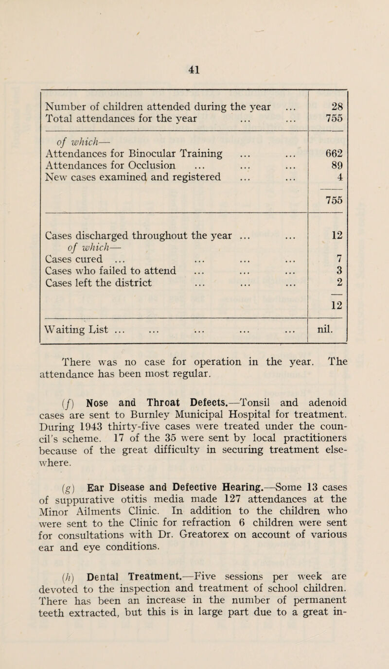 Number of children attended during the year 28 Total attendances for the year 755 of which— Attendances for Binocular Training 662 Attendances for Occlusion 89 New cases examined and registered 4 755 Cases discharged throughout the year ... 12 of which— Cases cured ... 7 Cases who failed to attend 3 Cases left the district 2 12 W aiting List ... nil. There was no case for operation in the year. The attendance has been most regular. (/) Nose and Throat Defects.—Tonsil and adenoid cases are sent to Burnley Municipal Hospital for treatment. During 1943 thirty-five cases were treated under the coun- cibs scheme. 17 of the 35 were sent by local practitioners because of the great difficulty in securing treatment else¬ where. (g) Ear Disease and Defective Hearing.—Some 13 cases of suppurative otitis media made 127 attendances at the Minor Ailments Clinic. In addition to the children who were sent to the Clinic for refraction 6 children were sent for consultations with Dr. Greatorex on account of various ear and eye conditions. (/?) Dental Treatment.—Five sessions per week are devoted to the inspection and treatment of school children. There has been an increase in the number of permanent teeth extracted, but this is in large part due to a great in-