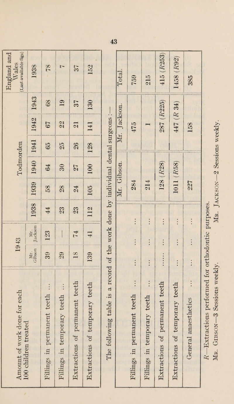 pi Extractions performed for orthodontic purposes. Gibson—3 Sessions weekly. Mr. Jackson—2 Sessions weekly.