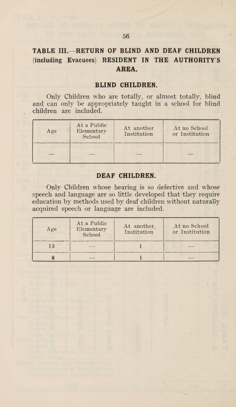 TABLE III. -RETURN OF BLIND AND DEAF CHILDREN (including Evacuees) RESIDENT IN THE AUTHORITY’S AREA. BLIND CHILDREN. Only Children who are totally, or almost totally, blind and can only be appropriately taught in a school for blind children are included. Age At a Public Klementary School At another Institution At no School or Institution — —• —• — DEAF CHILDREN. Only Children whose hearing is so defective and whose speech and language are so little developed that they require education by methods used by deaf children without naturally acquired speech or language are included. Age At a Public Elementary School At another^ Institution At no School or Institution 13 —• 1 — 8 — 1 —