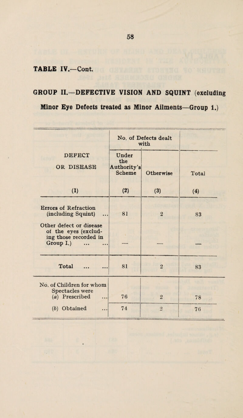 TABLE IV.—Cont. GROUP IL—DEFECTIVE VISION AND SQUINT (excluding Minor Eye Defects treated as Minor Ailments—Group 1.) No. of D V efects dealt rith DEFECT OR DISEASE (1) Under the Authority’s Scheme (2) Otherwise (3) Total (4) Errors of Refraction (including Squint) 81 2 83 Other defect or disease of the eyes (exclud¬ ing those recorded in Group I.) . — — — Total 81 2 83 No. of Children for whom Spectacles were (a) Prescribed 76 2 78 (b) Obtained 74 o 76