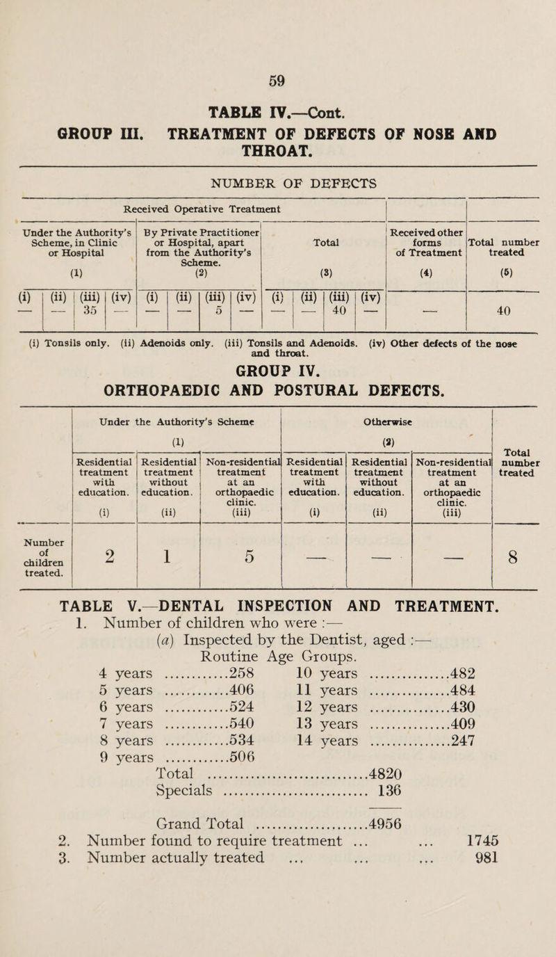 TABLE IV.—Cont. GROUP m. TREATMENT OF DEFECTS OF NOSE AND THROAT. NUMBER OF DEFECTS Received Operative Treatment Under the Authority’s Scheme, in Clinic or Hospital (1) By Private Practitioner or Hospital, apart from the Authority’s Scheme. (2) Total (3) Received other forms of Treatment (4) Total number treated (6) (i) (ii) 1 (iii) — 35 (iv) (i) (ii) (iii) 5 (iv) (i) (ii) (iii) 40 (iv) — 40 (i) Tonsils only, (ii) Adenoids only, (iii) Tonsils and Adenoids, (iv) Other defects of the nose and throat. GROUP IV. ORTHOPAEDIC AND POSTURAL DEFECTS. Under the Authority’s Scheme Otherwise (1) (2) 0 Total number treated Residential treatment with education. (i) Residential treatment without education. (ii) Non-residential treatment at an orthopaedic clinic. (iii) Residential treatment with education. (i) Residential treatment without education. (ii) Non-residential treatment at an orthopaedic clinic. (iii) Number of children treated. 2 1 5 - . — 8 TABLE V.—DENTAL INSPECTION AND TREATMENT. 1. Number of children who were :— (a) Inspected by the Dentist, aged ;— Routine Age Groups. years . .258 10 years . .482 years . .406 11 years . .484 years . .524 12 years . .430 years . .540 13 years . .409 years . .534 14 years . .247 years . .506 Total . ....4820 Specials . .... 136 Grand Total . ....4956 2. Number found to require treatment « • • • • • 1745 3. Number actually treated * • • * • • 981