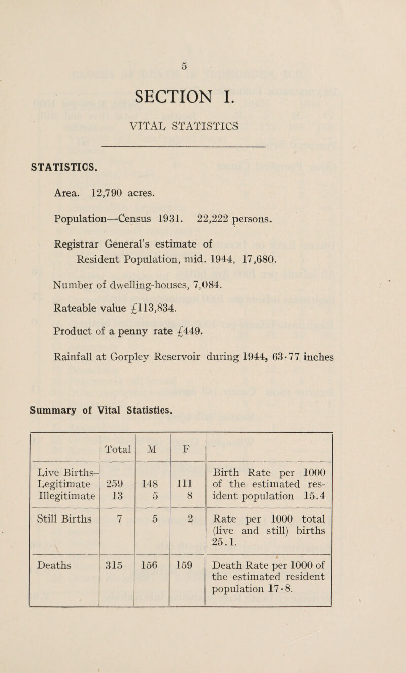 SECTION I. VITAL STATISTICS STATISTICS. Area. 12,790 acres. Population—Census 1931. 22,222 persons. Registrar General's estimate of Resident Population, mid. 1944, 17,680. Number of dwelling-houses, 7,084. Rateable value £113,834. Product of a penny rate £449. Rainfall at Gorpley Reservoir during 1944, 63-77 inches Summary of Vital Statistics. Total M F Live Births- Birth Rate per 1000 Legitimate 259 148 111 of the estimated res- Illegitimate 13 5 8 ident population 15.4 . ... Still Births 7 5 2 Rate per 1000 total (live and still) births 25.1. Deaths 315 156 159 Death Rate per 1000 of the estimated resident - population 17-8.