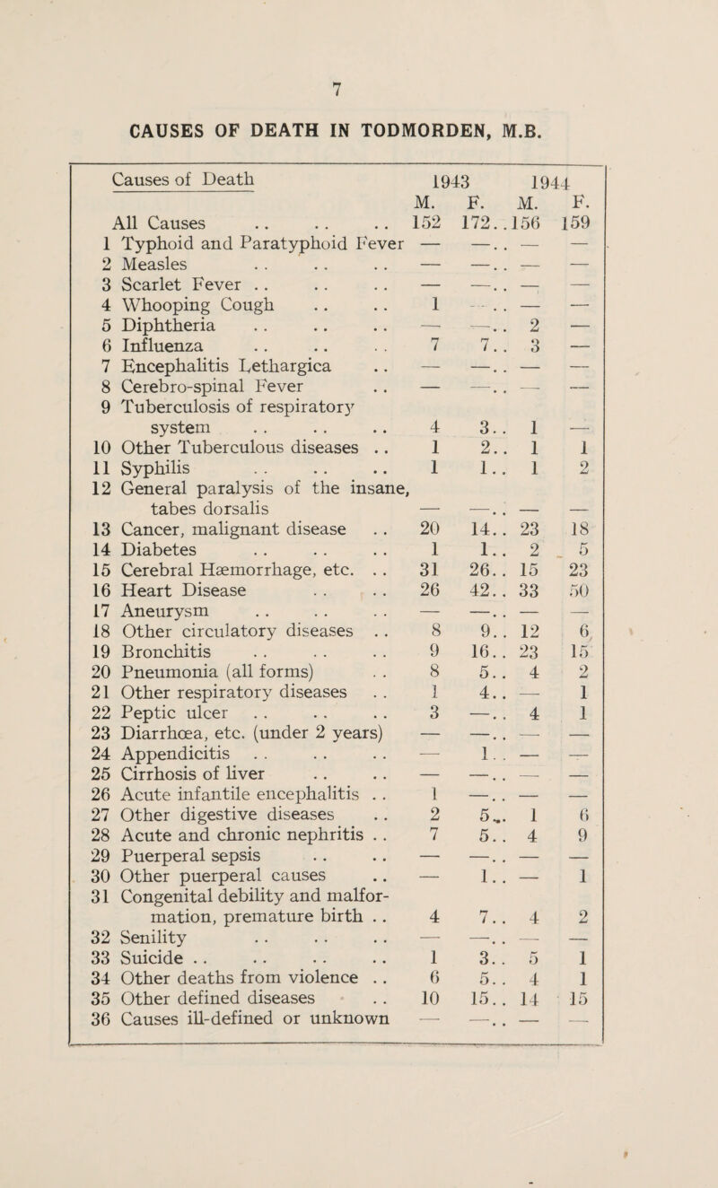 CAUSES OF DEATH IN TODMORDEN, M.B. Causes of Death 1943 M. F. 1944 M. F. All Causes 152 172.. 156 159 1 Typhoid and Paratyphoid Fever — —. . — — 2 Measles — —.. — — 3 Scarlet Fever .. — —.. — 4 Whooping Cough 1 • • — 5 Diphtheria —. —.. 2 — 6 Influenza 7 7.. O D — 7 Encephalitis Eethargica — —.. — — 8 Cerebro-spinal Fever 9 Tuberculosis of respiratory • • -- system 4 3.. 1 — 10 Other Tuberculous diseases .. 1 2.. 1 1 11 Syphilis 12 General paralysis of the insane, 1 1.. 1 2 tabes dorsalis — • • — — 13 Cancer, malignant disease 20 14.. 23 18 14 Diabetes 1 I.. 2 5 15 Cerebral Haemorrhage, etc. . . 31 26. . 15 23 16 Heart Disease 26 42.. 33 50 17 Aneurysm — —.. — — 18 Other circulatory diseases . . 8 9. . 12 6 19 Bronchitis 9 16. . 23 15 20 Pneumonia (all forms) 8 5. . 4 2 21 Other respiratory diseases 1 4.. -—- 1 22 Peptic ulcer 3 • • 4 1 23 Diarrhoea, etc. (under 2 years) — » • ■■—- — 24 Appendicitis — 1. . —. — 25 Cirrhosis of liver — —.. —■ — 26 Acute infantile encephalitis . . 1 —. . — — 27 Other digestive diseases 2 5... 1 6 28 Acute and chronic nephritis . . 7 5. . 4 9 29 Puerperal sepsis — —. . — — 30 Other puerperal causes 31 Congenital debility and malfor- ■ 1.. — 1 mation, premature birth .. 4 7.. 4 2 32 Senility — —. -—- — 33 Suicide .. 1 3. . 5 1 34 Other deaths from violence .. 6 5. . 4 1 35 Other defined diseases 10 15.. 14 15 36 Causes ill-defined or unknown — • • — —■