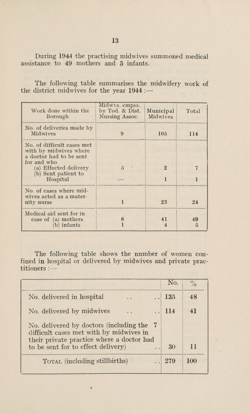 During 1944 the practising midwives summoned medical assistance to 49 mothers and 5 infants. The following table summarises the midwifery work of the district midwives for the year 1944:— Work done within the Borough Midwvs. empici. by Tod. & Dist. Nursing Assoc. Municipal Midwives Total No. of deliveries made by Midwives 9 105 114 No. of difficult cases met with by midwives where a doctor had to be sent for and who (a) Effected delivery 5 2 7 (b) Sent patient to Hospital — 1 1 No. of cases where mid¬ wives acted as a mater¬ nity nurse 1 23 24 Medical aid sent for in case of (a) mothers 8 41 49 (b) infants 1 4 5 The following table shows the number of women con¬ fined in hospital or delivered by midwives and private prac¬ titioners : — No. | °/ /o No. delivered in hospital 135 48 No. delivered by midwives 114 41 No. delivered by doctors (including the 7 difficult cases met with by midwives in their private practice where a doctor had to be sent for to effect delivery) 30 11 Total (including stillbirths) 279 100 *