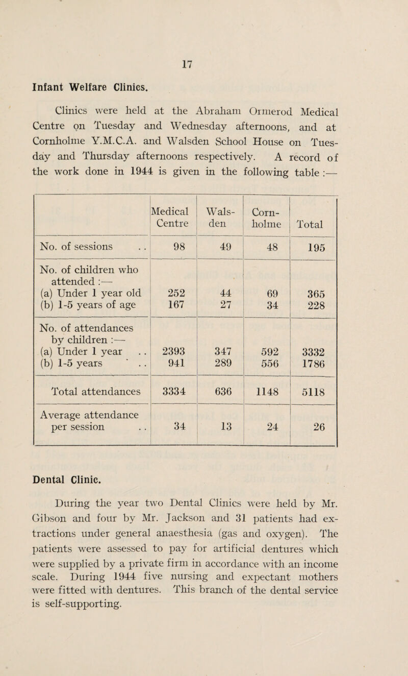 Infant Welfare Clinics. Clinics were held at the Abraham Ormerod Medical Centre on Tuesday and Wednesday afternoons, and at Cornholme Y.M.C.A. and Walsden School House on Tues¬ day and Thursday afternoons respectively. A record of the work done in 1944 is given in the following table :— Medical Centre Wals¬ den Corn- holme Total No. of sessions 98 49 48 195 No. of children who attended :— (a) Under 1 year old 252 44 69 365 (b) 1-5 years of age 167 27 34 228 No. of attendances by children :— (a) Under 1 year 2393 347 592 3332 (b) 1-5 years ' . . 941 289 556 1786 Total attendances 3334 636 1148 5118 Average attendance per session 34 13 24 26 Dental Clinic. During the year two Dental Clinics were held by Mr. Gibson and four by Mr. Jackson and 31 patients had ex¬ tractions under general anaesthesia (gas and oxygen). The patients were assessed to pay for artificial dentures which were supplied by a private firm in accordance with an income scale. During 1944 five nursing and expectant mothers were fitted with dentures. This branch of the dental service is self-supporting.