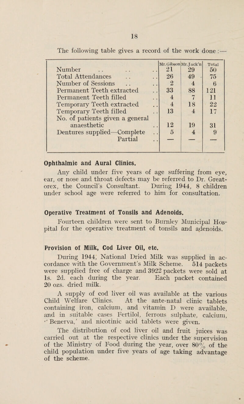 The following table gives a record of the work done : — Number Mr. Gibson 21 Mr.Jack’n 29 Total 50 Total Attendances 26 49 . 75 Number of Sessions 2 4 6 Permanent Teeth extracted 33 88 121 Permanent Teeth filled 4 7 11 Temporary Teeth extracted 4 18 22 Temporary Teeth filled 13 4 17 No. of patients given a general anaesthetic 12 19 31 Dentures supplied—Complete 5 4 9 Partial Ophthalmic and Aural Clinics. Any child under five years of age suffering from eye, ear, or nose and throat defects may be referred to Dr. Great- orex, the Council’s Consultant. During 1944, 8 children under school age were referred to him for consultation. Operative Treatment of Tonsils and Adenoids. Fourteen children were sent to Burnley Municipal Hos¬ pital for the operative treatment of tonsils and adenoids. Provision of Milk, Cod Liver Oil, etc. During 1944, National Dried Milk was supplied in ac¬ cordance with the Government’s Milk Scheme. 514 packets were supplied free of charge and 3922 packets were sold at Is. 2d. each during the year. Each packet contained 20 ozs. dried milk. A supply of cod liver oil was available at the various Child Welfare Clinics. At the ante-natal clinic tablets containing iron, calcium, and vitamin D were available, and in suitable cases Fertilol, ferrous sulphate, calcium, ‘‘ Benerva,’ and nicotinic acid tablets were given. The distribution of cod liver oil and fruit juices was carried out at the respective clinics under the supervision of the Ministry of Food during the year, over 80% of the child population under five years of age taking advantage of the scheme.