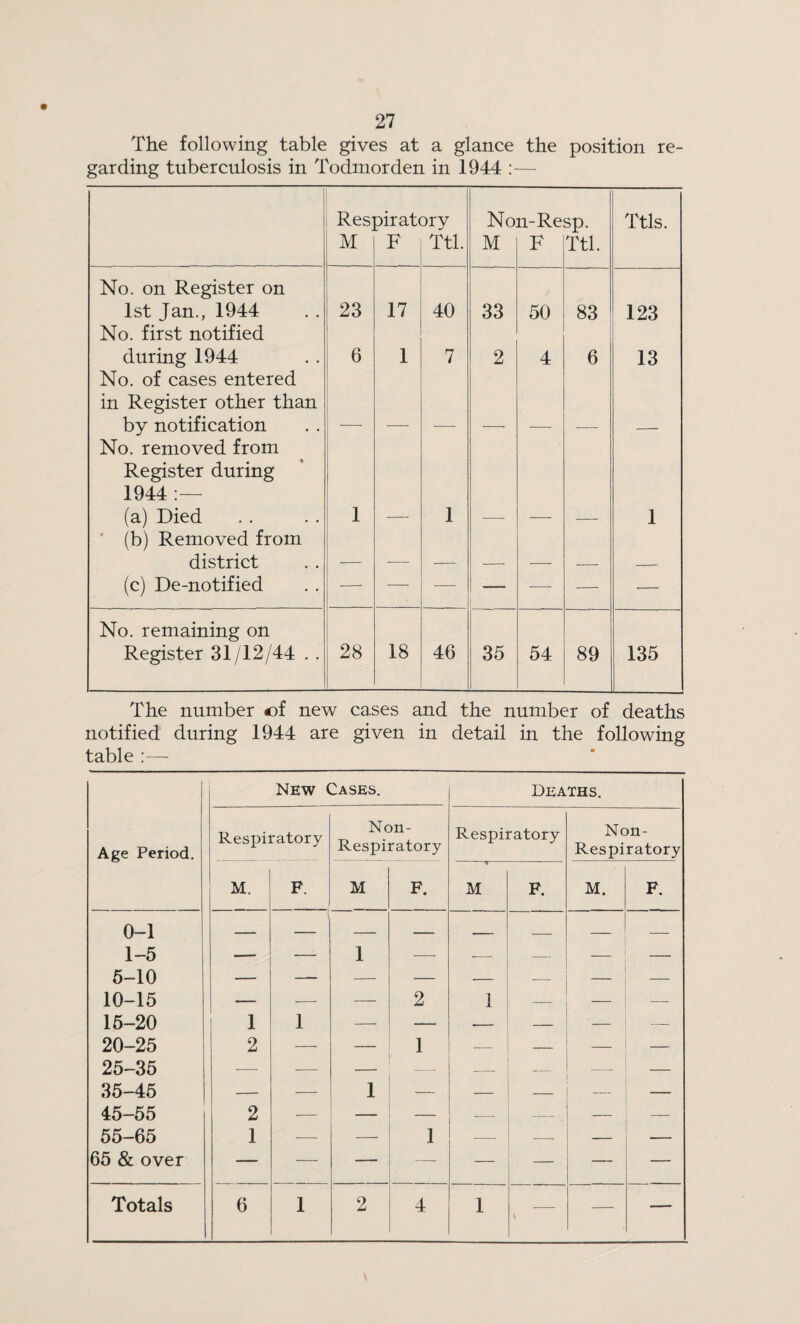 The following table gives at a glance the position re¬ garding tuberculosis in Todmorden in 1944 :— Respiratory Non-Resp. Ttls. M F Ttl. M F Ttl. No. on Register on 1st Jan., 1944 23 17 40 33 50 83 123 No. first notified during 1944 No. of cases entered in Register other than 6 1 7 2 4 6 13 by notification No. removed from — — — — — — — Register during 1944 :— (a) Died 1 1 1 (b) Removed from district ! _ — -— — — — — (c) De-notified •-- — — — -—- ■—- — No. remaining on Register 31/12/44 . . 28 18 46 35 54 89 135 The number of new cases and the number of deaths notified during 1944 are given in detail in the following table :— New Cases. Deaths. Age Period. Respiratory Non- Respiratory Respiratory Non- Respiratory M. F. M F. M F. M. F. 0 1 1-5 1 _ 5-10 10-15 — — — 2 1 — _ 15-20 1 1 — — — — — — 20-25 2 — — 1 — — — 25-35 — -—- — — — 35-45 — — 1 — — — — 45-55 2 — — -\ — — 55-65 1 — — 1 ■—• _ — — 65 & over — — — — — — — — Totals 6 1 2 4 1 — —