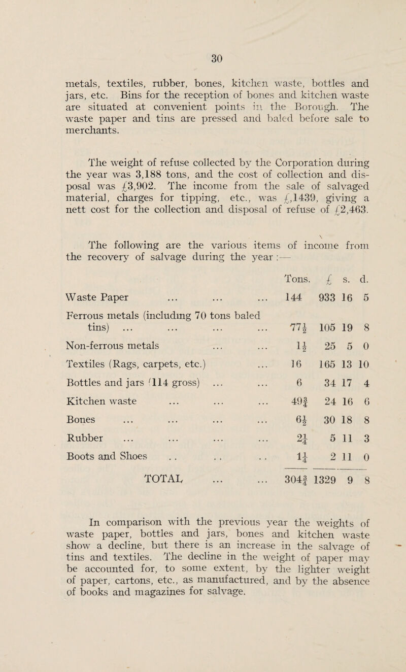 metals, textiles, rubber, bones, kitchen waste, bottles and jars, etc. Bins for the reception of bones and kitchen waste are situated at convenient points in the Borough. The waste paper and tins are pressed and baled before sale to merchants. The weight of refuse collected by the Corporation during the year was 3,188 tons, and the cost of collection and dis¬ posal was £3,902. The income from the sale of salvaged material, charges for tipping, etc., was £,1439, giving a nett cost for the collection and disposal of refuse of £2,463. The following are the various items of income from the recovery of salvage during the year :— Tons. £ s. d. Waste Paper ... 144 933 16 5 Ferrous metals (including 70 tons baled tins) 77J 105 19 8 Non-ferrous metals — 4 25 5 0 Textiles (Rags, carpets, etc.) ... 16 165 13 10 Bottles and jars A14 gross) ... 6 34 17 4 Kitchen waste 491 24 16 6 Bones H 30 18 8 Rubber ... 2i 5 11 3 Boots and Shoes • • 11 a4 2 11 0 TOTAIy • • • 304j 1329 9 8 In comparison with the previous year the weights of waste paper, bottles and jars, bones and kitchen waste show a decline, but there is an increase in the salvage of tins and textiles. The decline in the weight of paper may be accounted for, to some extent, by the lighter weight of paper, cartons, etc., as manufactured, and by the absence of books and magazines for salvage.