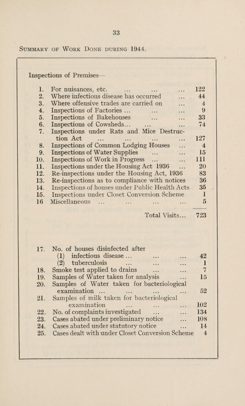 Summary of Work Done during 1944. Inspections of Premises— 1. For nuisances, etc. ... ... ... 122 2. Where infectious disease has occurred ... 44 3. Where offensive trades are carried on ... 4 4. Inspections of Factories ... ... ... 9 5. Inspections of Bakehouses ... ... 33 6. Inspections of Cowsheds... ... ... 74 7. Inspections under Rats and Mice Destruc¬ tion Act ... ... ... ... 127 8. Inspections of Common Lodging Houses ... 4 9. Inspections of Water Supplies ... ... 15 10. Inspections of Work in Progress ... ... Ill 11. Inspections under the Housing Act 1936 ... 20 12. Re-inspections under the Housing Act, 1936 83 13. Re-inspections as to compliance with notices 36 14. Inspections of houses under Public Health Acts 35 15. Inspections under Closet Conversion Scheme 1 16 Miscellaneous ... ... ... ... 5 Total Visits... 723 17. No. of houses disinfected after (1) infectious disease... ... ... 42 (2) tuberculosis ... ... ... 1 18. Smoke test applied to drains ... ... 7 19. Samples of Water taken for analysis ... 15 20. Samples of Water taken for bacteriological examination ... ... ... ... 52 21. Samples of milk taken for bacteriological examination ... ... ... 102 22. No. of complaints investigated ... ... 134 23. Cases abated under preliminary notice ... 108 24. Cases abated under statutory notice ... 14 25. Cases dealt with under Closet Conversion Scheme 4