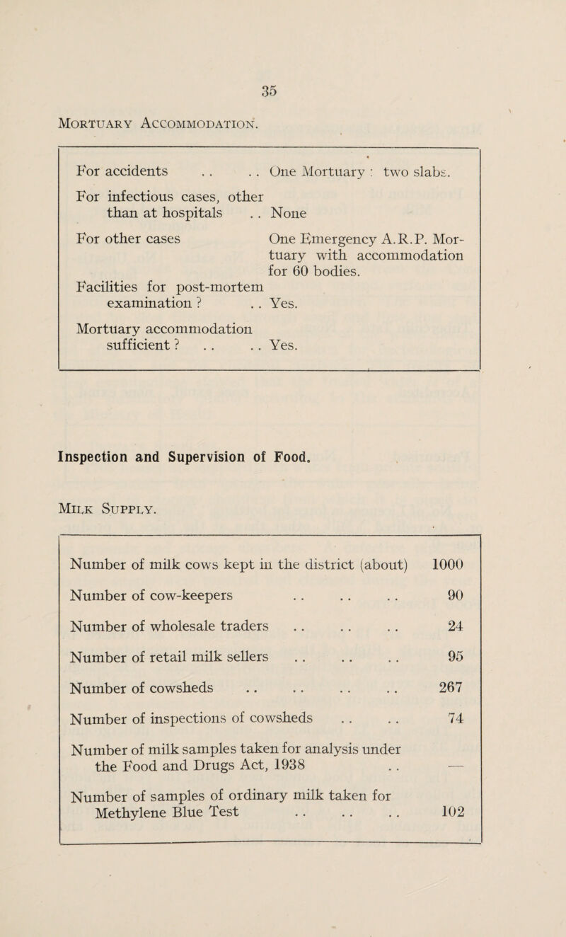 Mortuary Accommodation. For accidents . . . . One Mortuary : two slabs. For infectious cases, other than at hospitals . . None For other cases One Emergency A.R.P. Mor¬ tuary with accommodation for 60 bodies. Facilities for post-mortem examination ? . . Yes. Mortuary accommodation sufficient ? . . . . Yes. Inspection and Supervision of Food, Miuk Supply. Number of milk cows kept in the district (about) 1000 Number of cow-keepers . . .. . . 90 Number of wholesale traders .. . . . . 24 Number of retail milk sellers . . .. .. 95 Number of cowsheds .. .. .. .. 267 Number of inspections of cowsheds . . . . 74 Number of milk samples taken for analysis under the Food and Drugs Act, 1938 . . — Number of samples of ordinary milk taken for Methylene Blue Test .. .. .. 102