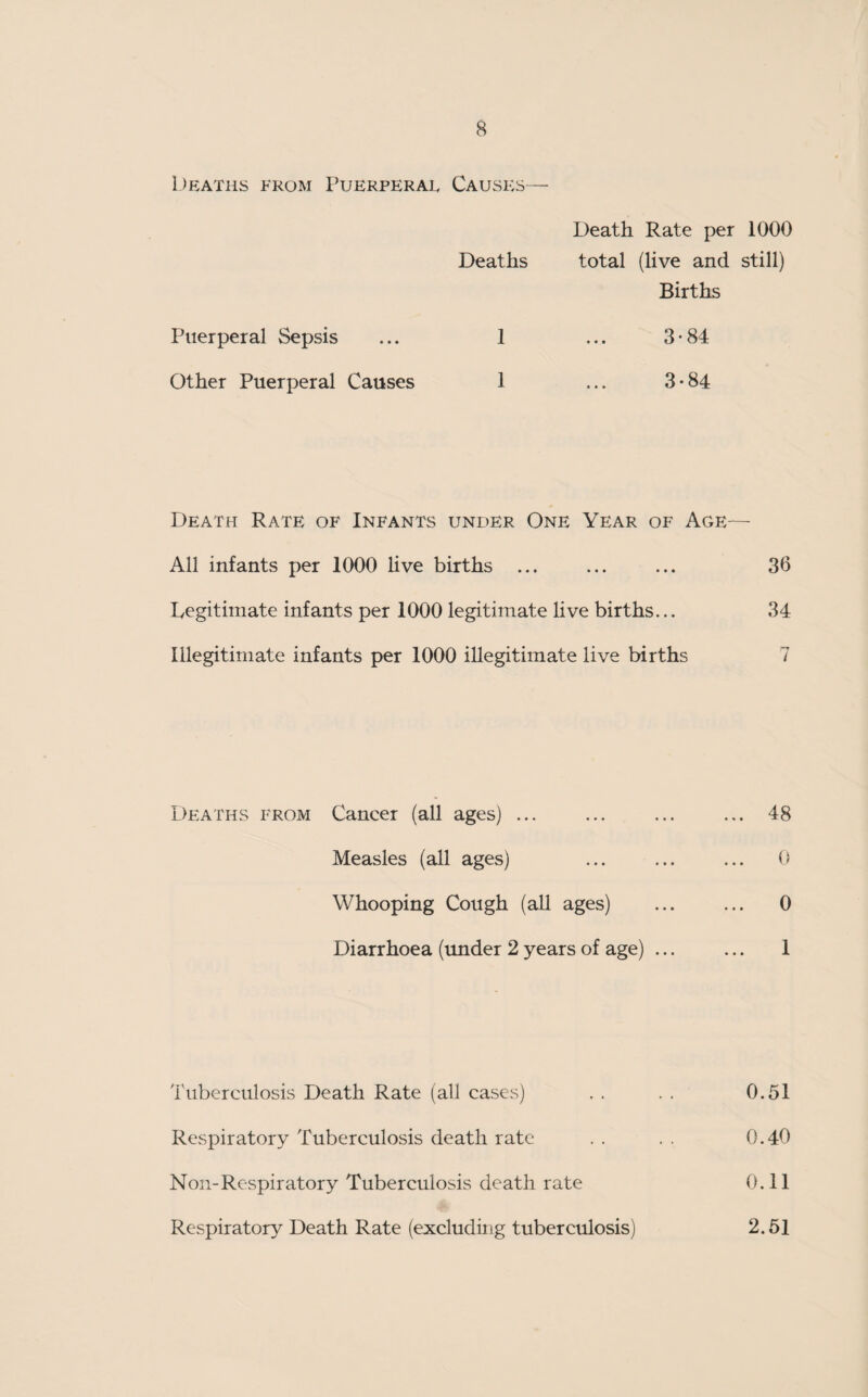 Deaths from Puerperal Causes— Death Rate per 1000 Deaths total (live and still) Births Puerperal Sepsis ... 1 ... 3*84 Other Puerperal Causes 1 ... 3-84 Death Rate of Infants under One Year of Age— All infants per 1000 live births ... ... ... 36 Legitimate infants per 1000 legitimate live births... 34 Illegitimate infants per 1000 illegitimate live births 7 Deaths from Cancer (all ages) ... ... ... ... 48 Measles (all ages) ... ... ... 0 Whooping Cough (all ages) ... ... 0 Diarrhoea (under 2 years of age) ... ... 1 Tuberculosis Death Rate (all cases) . . . . 0.51 Respiratory Tuberculosis death rate . . . . 0.40 Non-Respiratory Tuberculosis death rate 0.11 Respiratory Death Rate (excluding tuberculosis) 2.51