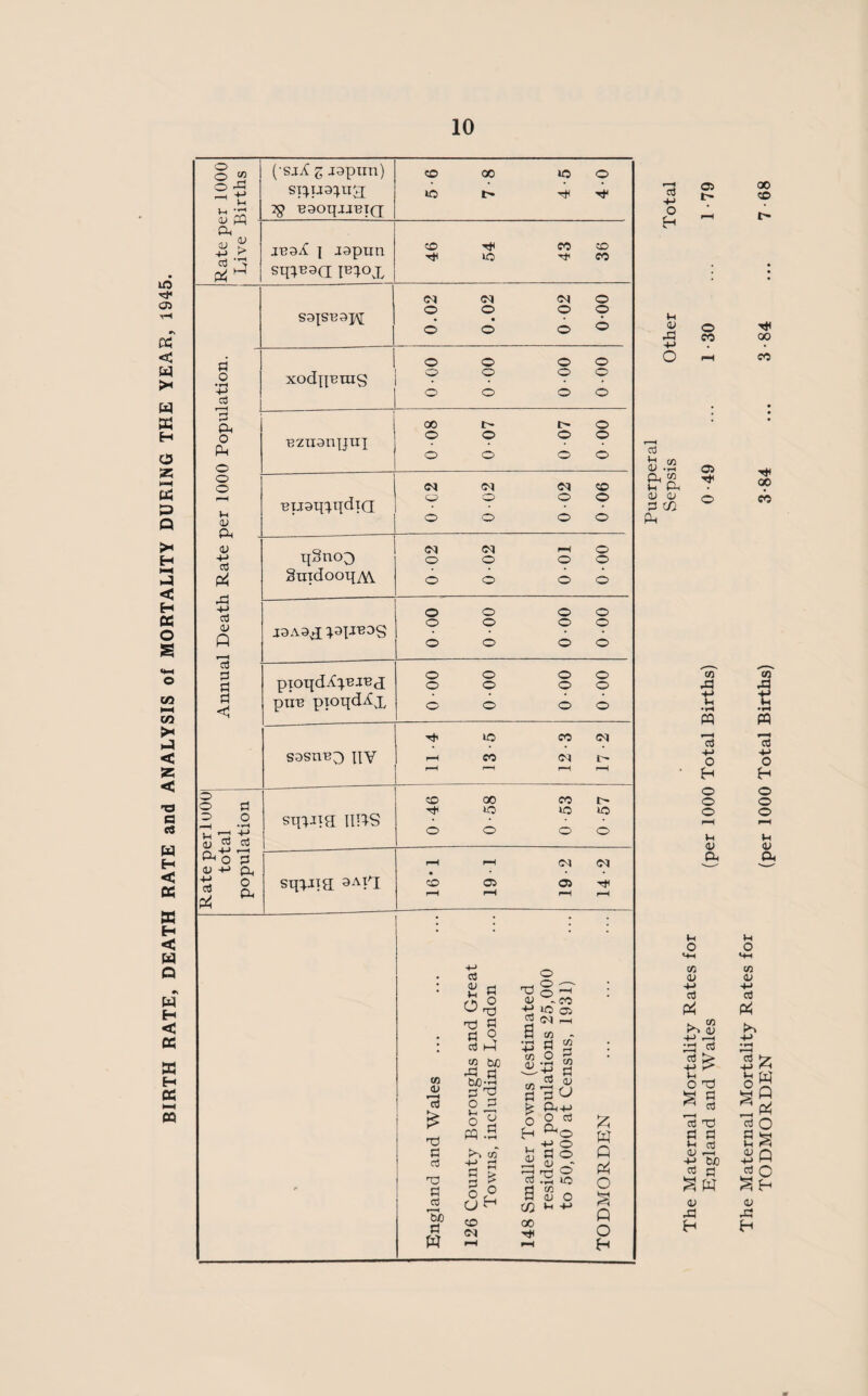 BIRTH RATE, DEATH RATE and ANALYSIS of MORTALITY DURING THE YEAR, 1945. o o 1/3 ©pq <l> pq Pi cd £ * 3 P4 d O •iH 4-> Cj r-H d Pi 0 o o o <u Pi 1) td pq A 4-» cd 0) p 7d d d d <1 © o © d o s p cd d iT° (A & (•sx/C g japun) B90q.UBTQ 5-6 7-8 4-5 40 IB9iC I J9pun sq;B9Q jb;ox 46 54 43 36 S9JSB9J\[ 0.02 0.02 0 02 0-00 XOdpBTXlS o o o o © o © © • © © © © Bzngnpni 0 08 0-07 0 07 0 00 BiJ9q^qdia 0-C2 0-02 0-02 0 06 qSncq) §iqdooqA\ 0-02 0-02 001 0-00 J9A9X © © © © © © © © © © © © pioqd^l-BiBX puB pioqd^X © © © © © © © © © © © © S9SUB^ IIY 11 -4 13 5 12-3 17 -2 sqiJig HRS 0-46 0-58 0-53 0-57 sqpng; sabj 16-1 19 1 19-2 14-2 to <v 73 £ nd d cd 73 d cd ’3d d W cd 2 d u 73 t3 d d 0 cd P w bJD -d d ojo-© d rd o d n <D O §- - co lO Cd 2 <N r-H a ' CO d d d d P ►j Pi -4-> o O cd 73 0) CO d o pq d • tH CO H ^© . +-> © 5 S3 © nd ^ f-i w p 4-> d f—i tH P> pq {> cd .d © o o a 0 H a g o 02 Vi -M 8 P © 00 <N H o r-H i—l H cd +-> O P a; DP cd <D p, co ir p <l> a d c/2 Ph 05 l> o co O 05 ■H CO A i-> Vi •rH W ^■H cd 4-* o H o o o f—( Vi <y Pi Vi O <+i CO <u +-> cd pq +j »H Id 4-> Vi o £ (0 <d r-H cd £ Td d cd cd 73 d d Vi cd <u -M t)jo d d S W <u P H 00 co 00 CO 00 CO CO A 4-» Vi •rt « i cd +-> O H o o o Vi <u Pi Vi o «+-i co QJ +-> cd pq +-> »H Id 4J Vi O £ w P pq O cd d Vi £P d O <u A H
