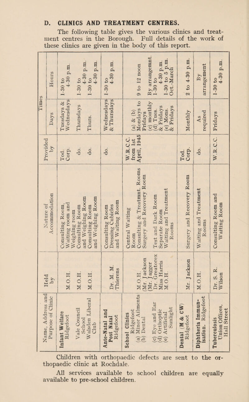 D. CLINICS AND TREATMENT CENTRES. The following table gives the various clinics and treat¬ ment centres in the Borough. Full details of the work of these clinics are given in the body of this report. CO <D a rH H 03 in P O X o -p o CO I a Ph o CO I a a Oh P O CO © co i © CO I VH I © CO a P o'? © co P o o p 03 © a a 03 M) p 2 o tn 4J ^ o3 co t a ^© lO % ~ P ffl P CO t3 a P © CO I o -*-> 03 s ►.a CQ & w M P c3 u *H a P © CO I © co 03 oJ Q CO £ © P <u s| H £ 03 P © 03 tH P ©1 H 03 tn P © H 03 03 rt c<3 OP 03 VH P © H © 03 03 P © 03 © ^P £ p o 4-1 © £. -M 03 P 03 P g» P ” « P P O p © o § L i tH X p 03 K*~> P TP • rH )h P 3 4-> p o TP 03 03 »h cr a; lH »o CJ 4-> ^ . 03 © Cl H H a a* ^ ^ 03 P np •rH u P TP <13 © • rH > O tn P © TP & O O H U o TP o TP o TP r© P TP j-i O O H <J o TP a d P £ p o •rH +j '-w aj O © 03 Q * a p p p a o u o <1 r TP a « o o « CP ©0 P P 03 P o O a o o u M tUD P .2 3 4J M >r4 ■ — P <u a a o o P O d O §p Ip 2 W) 9 M P P P P m3 m3 p m a w) a o o p © p MCJ P a o , o 2P M) P +J <u p p> 03 P TP o P 4-> 03 P ^ 03 P © O p U «)U d P 03 P o U M© p © *03 ^ 03 03 © u a Q cp li j U P y 03 K. a2ucc H in > a o o P4 V4 0) > o o 03 © p o3 N <D M u p 05 P <D a +j rt 03 u H © p a do 2 CO c3 a o o P4 © P P a o o P4 P Bv © p « ^ p o U © r-H <D W w 6 w w 6 o ^ p a§ • *H ♦h © PH P o 03 © CJ P M 03 )H Vh o 03 4j M a3 M 03 a3 *-< -.o 03 t! p . Wd X ° u U ,-JO p o 03 © 03 P w o . p ^ 8 Q ^ © a .2 03 P 03 © 03 < ) 03 <© H M-l © O 3 03 <3 03 <u H h ^ p Cu 03 P -M «3 o PJ o 03 <+-( ^ 03 5> tuo © © 2 d cS ^ a p Jh 03 © P P 03 03 | 8.. -■333 > ^ T3 (3 0 —4 +• O oj <4-< +»*Z 33 cS ^ M 5C 4- © 1 w 'P ® o K a 1 1 in 03 »F^ .2 d o o © o CD 03 +J P 03 a cj 4~> CD ddP 03 )-i M O © P tH P P © P P 03 po a- o.2 © © 4-> © M • rH i ■ < P P C/5 P © C3 © 03 £ o eg O S3 ^ « <u M —. © cS © 4-4 Q< c ^ a> Q 1 o a o T <4H 2 ^ sS -1 p c<3 •M • Sh G ® o 5 ^ © p e.,2 03 03 4J O 03 .2 « d 03 *© C/5 O P — 2 -2 p IS* s H Children with orthopaedic defects are sent to the or¬ thopaedic clinic at Rochdale. All services available to school children are equally available to pre-school children.