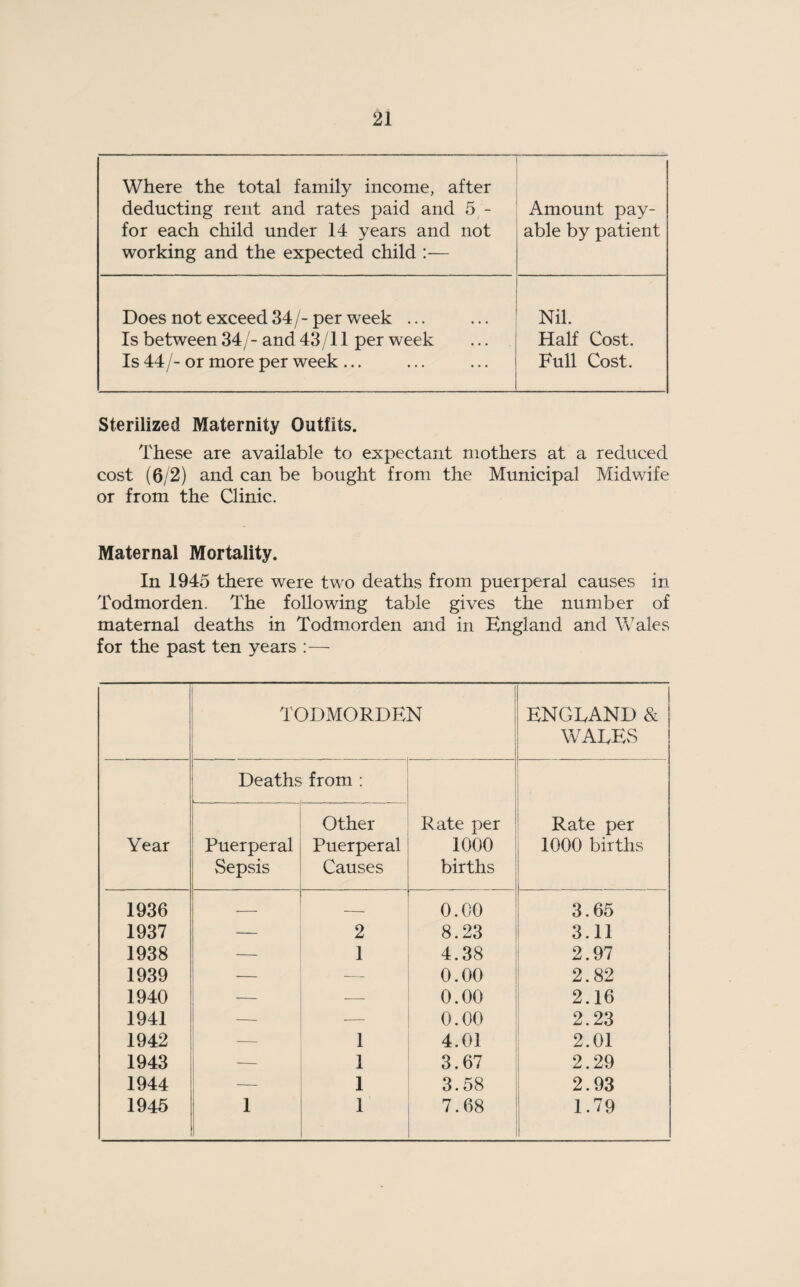 Where the total family income, after deducting rent and rates paid and 5 - for each child under 14 years and not working and the expected child :•— Amount pay¬ able by patient Does not exceed 34 /- per week ... Is between 34/- and 43/11 per week Is 44/-or more per week ... Nil. Half Cost. Full Cost. Sterilized Maternity Outfits. These are available to expectant mothers at a reduced cost (6/2) and can be bought from the Municipal Midwife or from the Clinic. Maternal Mortality. In 1945 there were two deaths from puerperal causes in Todmorden. The following table gives the number of maternal deaths in Todmorden and in England and Wales for the past ten years :— TODMORDEN ENGLAND & WALES Deaths from : Other Rate per Rate per Year Puerperal Sepsis Puerperal Causes 1000 births 1000 births 1936 — ■-- 0.00 3.65 1937 — 2 8.23 3.11 1938 — 1 4.38 2.97 1939 _ — 0.00 2.82 1940 — — 0.00 2.16 1941 — — 0.00 2.23 1942 — 1 4.01 2.01 1943 — 1 3.67 2.29 1944 — 1 3.58 2.93 1945 1 1 7.68 1.79