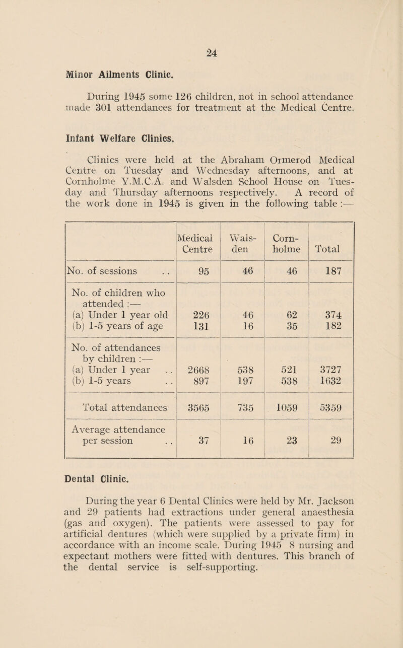 Minor Ailments Clinic. During 1945 some 126 children, not in school attendance made 301 attendances for treatment at the Medical Centre. Infant Welfare Clinics. Clinics were held at the Abraham Ormerod Medical Centre on Tuesday and Wednesday afternoons, and at Cornholme Y.M.C.A. and Walsden School House on Tues¬ day and Thursday afternoons respectively. A record of the work done in 1945 is given in the following table :— Medical Wals- Corn- Centre den holme Total No. of sessions 95 46 46 187 No. of children who attended :— (a) Under 1 year old 226 46 62 374 (b) 1-5 years of age 131 16 35 182 No. of attendances by children :— (a) Under 1 year 2668 538 521 3727 (b) 1-5 years 897 197 538 1632 Total attendances 3565 735 1059 5359 Average attendance per session 37 16 23 29 Dental Clinic. During the year 6 Dental Clinics were held by Mr. Jackson and 29 patients had extractions under general anaesthesia (gas and oxygen). The patients were assessed to pay for artificial dentures (which were supplied by a private firm) in accordance with an income scale. During 1945 8 nursing and expectant mothers were fitted with dentures. This branch of the dental service is self-supporting.