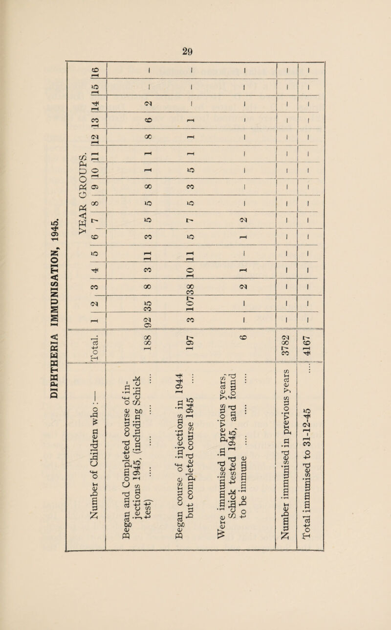 DIPHTHERIA IMMUNISATION, 1945.