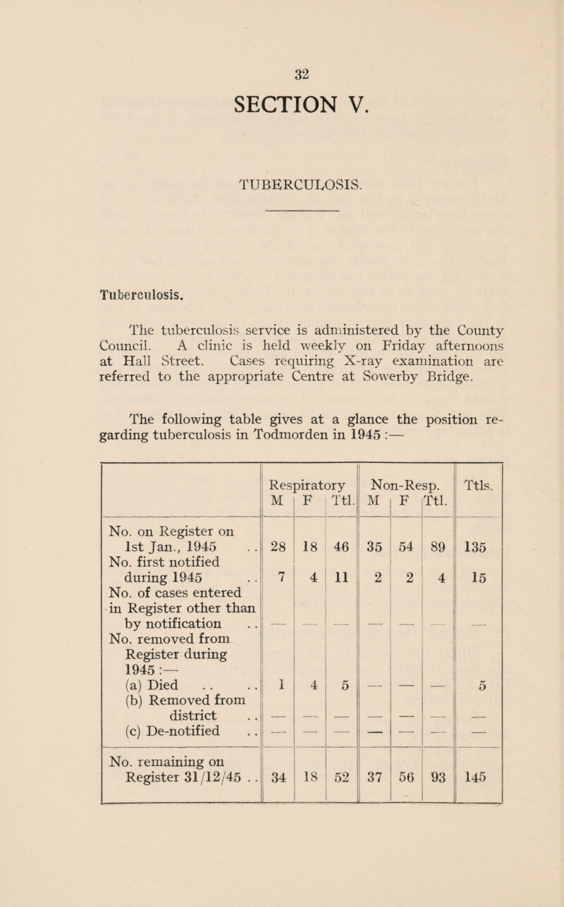 SECTION V. TUBERCULOSIS. Tuberculosis. The tuberculosis service is administered by the County Council. A clinic is held weekly on Friday afternoons at Hall vStreet. Cases requiring X-ray examination are referred to the appropriate Centre at Sowerby Bridge. The following table gives at a glance the position re¬ garding tuberculosis in Todmorden in 1945 :— Respiratory Non-Resp. Ttls. M F Ttl. M F Ttl. No. on Register on 1st Jan., 1945 No. first notified 28 18 46 35 54 89 135 during 1945 7 4 11 2 2 4 15 No. of cases entered in Register other than by notification No. removed from — — — —- —- Register during 1945 (a) Died (b) Removed from 1 4 5 — — — 5 district — — •- — — — — (c) De-notified — — — — •— — No. remaining on Register 31/12/45 .. 34 18 52 37 56 93 145