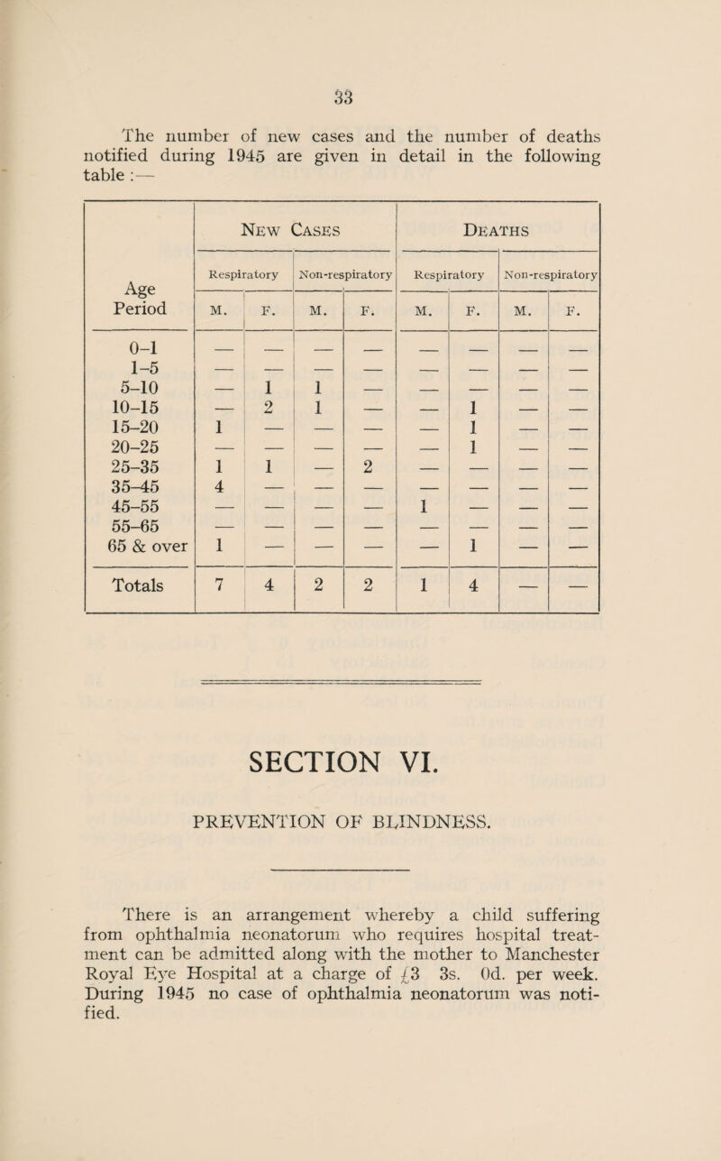 The number of new cases and the number of deaths notified during 1945 are given in detail in the following table :— New Cases Deaths Age Period Respiratory Non-respiratory Respiratory Non-respiratory M. F. M. Fi M. F. M. F. 0-1 1-5 5-10 1 1 _ - . _____ _____ 10-15 _ 2 1 — — 1 — — 15-20 1 — — — — 1 — — 20-25 — — — — 1 — — 25-35 1 1 2 — — — — 35-45 4 — — — — — — 45-55 — — — — 1 — — — 55-65 65 & over 1 — — — — 1 — — Totals 7 4 2 2 1 4 — — SECTION VI. PREVENTION OF BLINDNESS. There is an arrangement whereby a child suffering from ophthalmia neonatorum who requires hospital treat¬ ment can be admitted along with the mother to Manchester Royal Eye Hospital at a charge of £3 3s. Od. per week. During 1945 no case of ophthalmia neonatorum was noti¬ fied.