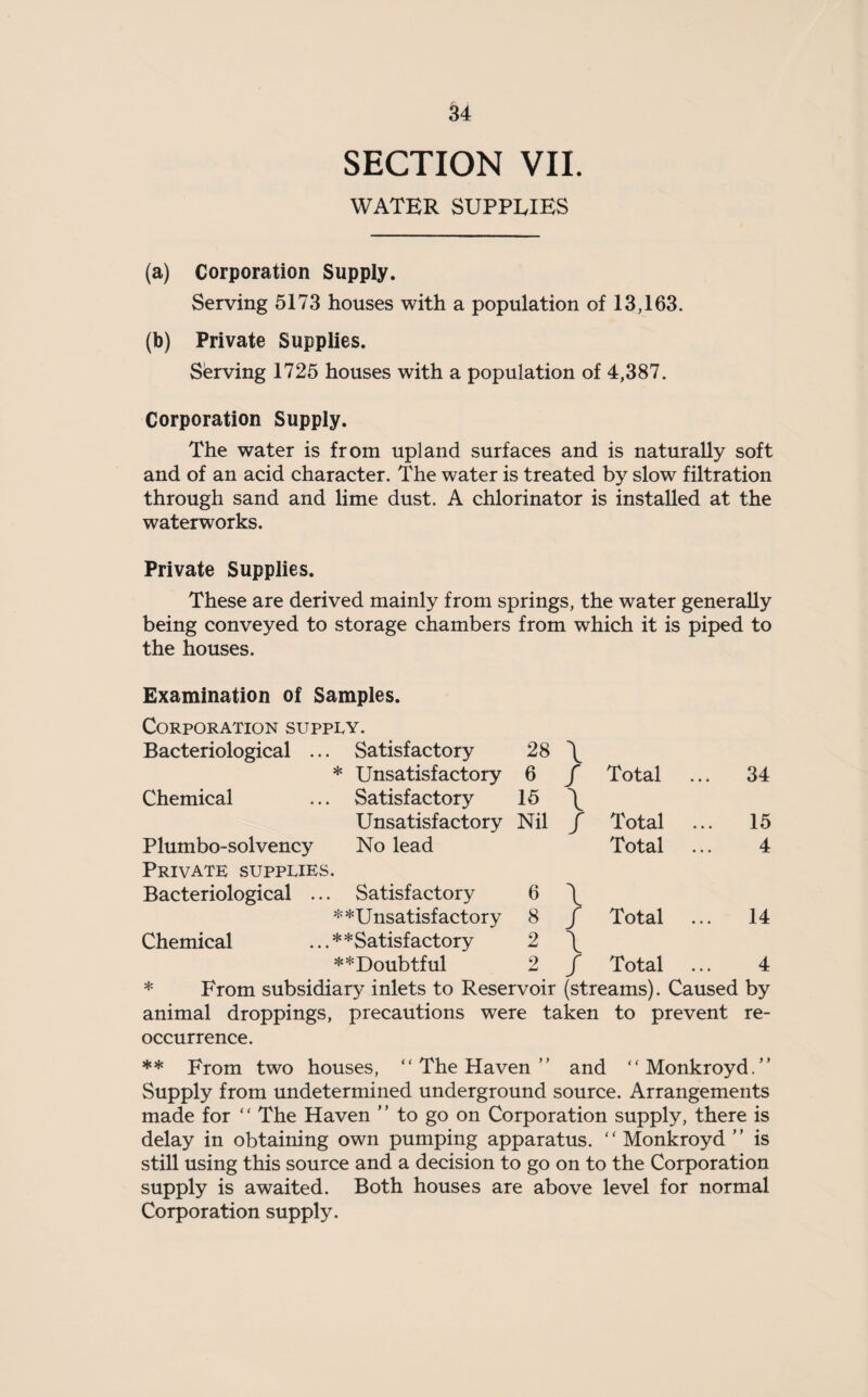 SECTION VII. WATER SUPPLIES (a) Corporation Supply. Serving 5173 houses with a population of 13,163. (b) Private Supplies. Serving 1725 houses with a population of 4,387. Corporation Supply. The water is from upland surfaces and is naturally soft and of an acid character. The water is treated by slow filtration through sand and lime dust. A chlorinator is installed at the waterworks. Private Supplies. These are derived mainly from springs, the water generally being conveyed to storage chambers from which it is piped to the houses. Examination of Samples. Corporation supply. Bacteriological .. . Satisfactory 28 \ * Unsatisfactory 6 / Total 34 Chemical . Satisfactory 15 \ Unsatisfactory Nil / Total 15 Plumbo-solvency No lead Total 4 Private supplies. Bacteriological .. . Satisfactory 6 \ * Unsatisfactory 8 / Total 14 Chemical .**Satisfactory 2 \ ** Doubtful 2 4mJ / Total 4 * From subsidiary inlets to Reservoir (streams). Caused by animal droppings, precautions were taken to prevent re¬ occurrence. ** From two houses, “ The Haven ” and “Monkroyd.” Supply from undetermined underground source. Arrangements made for “ The Haven ” to go on Corporation supply, there is delay in obtaining own pumping apparatus. “ Monkroyd ” is still using this source and a decision to go on to the Corporation supply is awaited. Both houses are above level for normal Corporation supply.