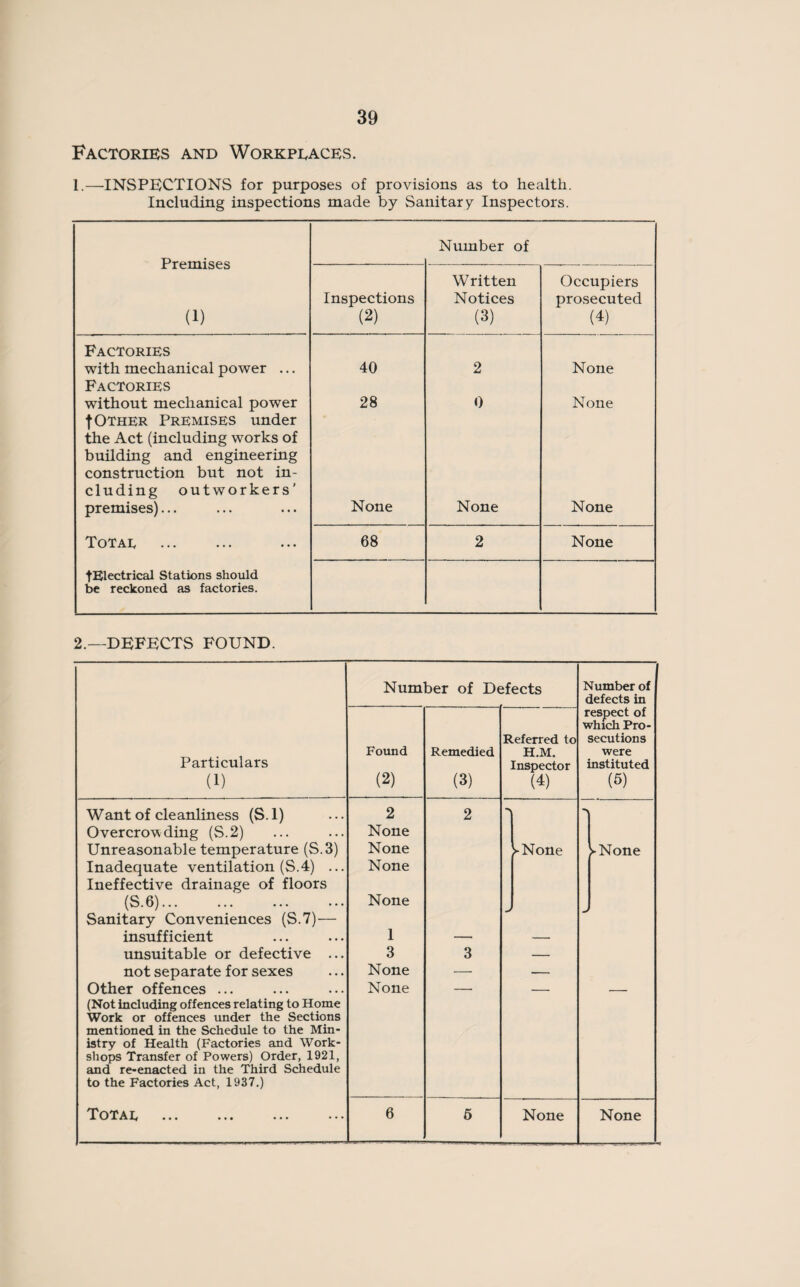 Factories and Workplaces. 1.—INSPECTIONS for purposes of provisions as to health. Including inspections made by Sanitary Inspectors. Premises (1) Number of Inspections (2) Written Notices (3) Occupiers prosecuted (4) Factories with mechanical power ... 40 2 None Factories without mechanical power 28 0 None | Other Premises under the Act (including works of building and engineering construction but not in¬ cluding outworkers’ premises)... None None None Totae 68 2 None tElectrical Stations should be reckoned as factories. 2.—DEFECTS FOUND. Number of Defects Number of defects in respect of which Pro- Referred to secutions Particulars Found Remedied H.M. were Inspector instituted (1) (2) (3) (4) (5) Want of cleanliness (S.l) 2 2 1 Overcrowding (S.2) None Unreasonable temperature (S.3) None )-None ^■None Inadequate ventilation (S.4) ... Ineffective drainage of floors None (S.6)... None Sanitary Conveniences (S.7)— insufficient 1 — — unsuitable or defective ... 3 3 — not separate for sexes None — — Other offences ... (Not including offences relating to Home Work or offences under the Sections mentioned in the Schedule to the Min- None istry of Health (Factories and Work¬ shops Transfer of Powers) Order, 1921, and re-enacted in the Third Schedule to the Factories Act, 1937.) Totae . 6 6 None None