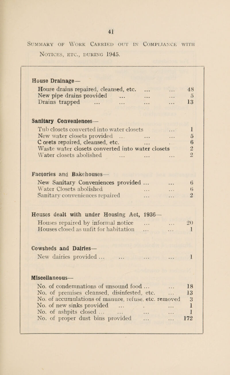 Summary of Work Carried out in Compliance with Notices, etc., during 1945. House Drainage— House drains repaired, cleansed, etc. 48 New pipe drains provided 5 Drains trapped 13 Sanitary Conveniences— Tub closets converted into water closets 1 New water closets provided ... 5 Cosets repaired, cleansed, etc. 6 Waste water closets converted into water closets 2 Water closets abolished 2 Factories and Bakehouses— New Sanitary Conveniences provided ... 6 Water Closets abolished 6 Sanitary conveniences repaired 2 Houses dealt with under Housing Act, 1936— Houses repaired by informal notice 20 Houses closed as unfit for habitation 1 Cowsheds and Dairies— New dairies provided ... 1 Miscellaneous— No. of condemnations of unsound food ... 18 No. of premises cleansed, disinfested, etc. 13 No. of accumulations of manure, refuse, etc. removed 3 No. of new sinks provided 1 No. of ashpits closed ... 1 No. of proper dust bins provided 172