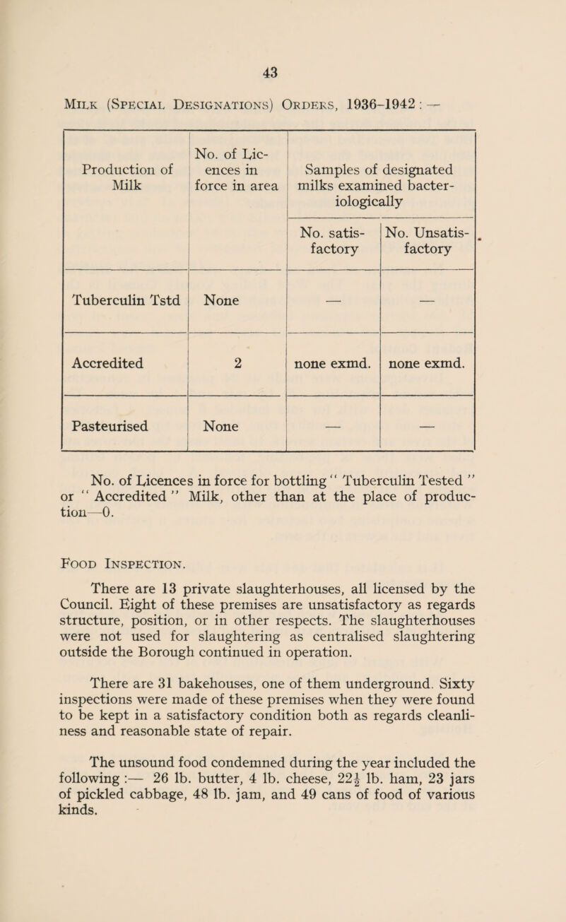 Milk (Special Designations) Orders, 1936-1942: — Production of Milk No. of Lic¬ ences in force in area Samples of designated milks examined bacter- iologically No. satis¬ factory No. Unsatis¬ factory Tuberculin Tstd None — — Accredited 2 none exmd. none exmd. Pasteurised None — — No. of Licences in force for bottling “ Tuberculin Tested  or “ Accredited Milk, other than at the place of produc¬ tion—0. Food Inspection. There are 13 private slaughterhouses, all licensed by the Council. Eight of these premises are unsatisfactory as regards structure, position, or in other respects. The slaughterhouses were not used for slaughtering as centralised slaughtering outside the Borough continued in operation. There are 31 bakehouses, one of them underground. Sixty inspections were made of these premises when they were found to be kept in a satisfactory condition both as regards cleanli¬ ness and reasonable state of repair. The unsound food condemned during the year included the following :— 26 lb. butter, 4 lb. cheese, 22J lb. ham, 23 jars of pickled cabbage, 48 lb. jam, and 49 cans of food of various kinds.